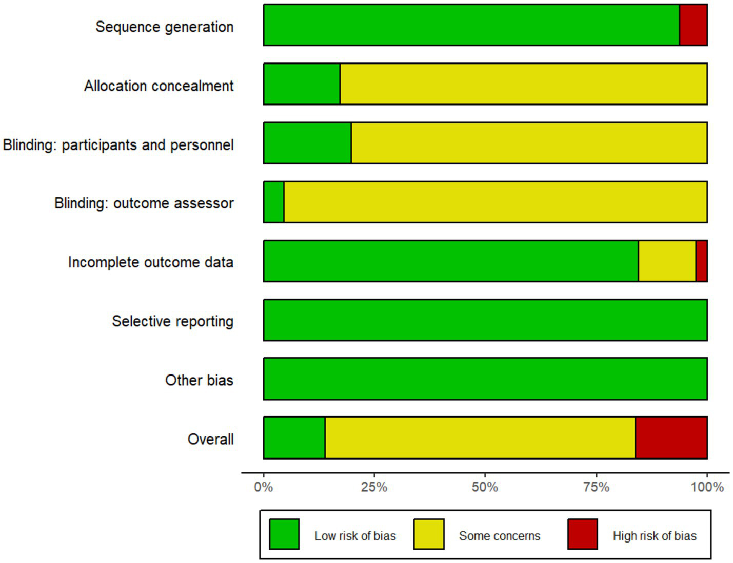 Bar graph illustrating the risk of bias across various factors in a study. Each factor, such as sequence generation and allocation concealment, is represented by a horizontal bar showing three sections: low risk (green), some concerns (yellow), and high risk (red). Sequence generation and selective reporting show the lowest risk, while allocation concealment and blinding have notable concerns. Overall, there are minimal high-risk indicators, but some concerns remain prevalent. A legend clarifies the colors’ meanings.