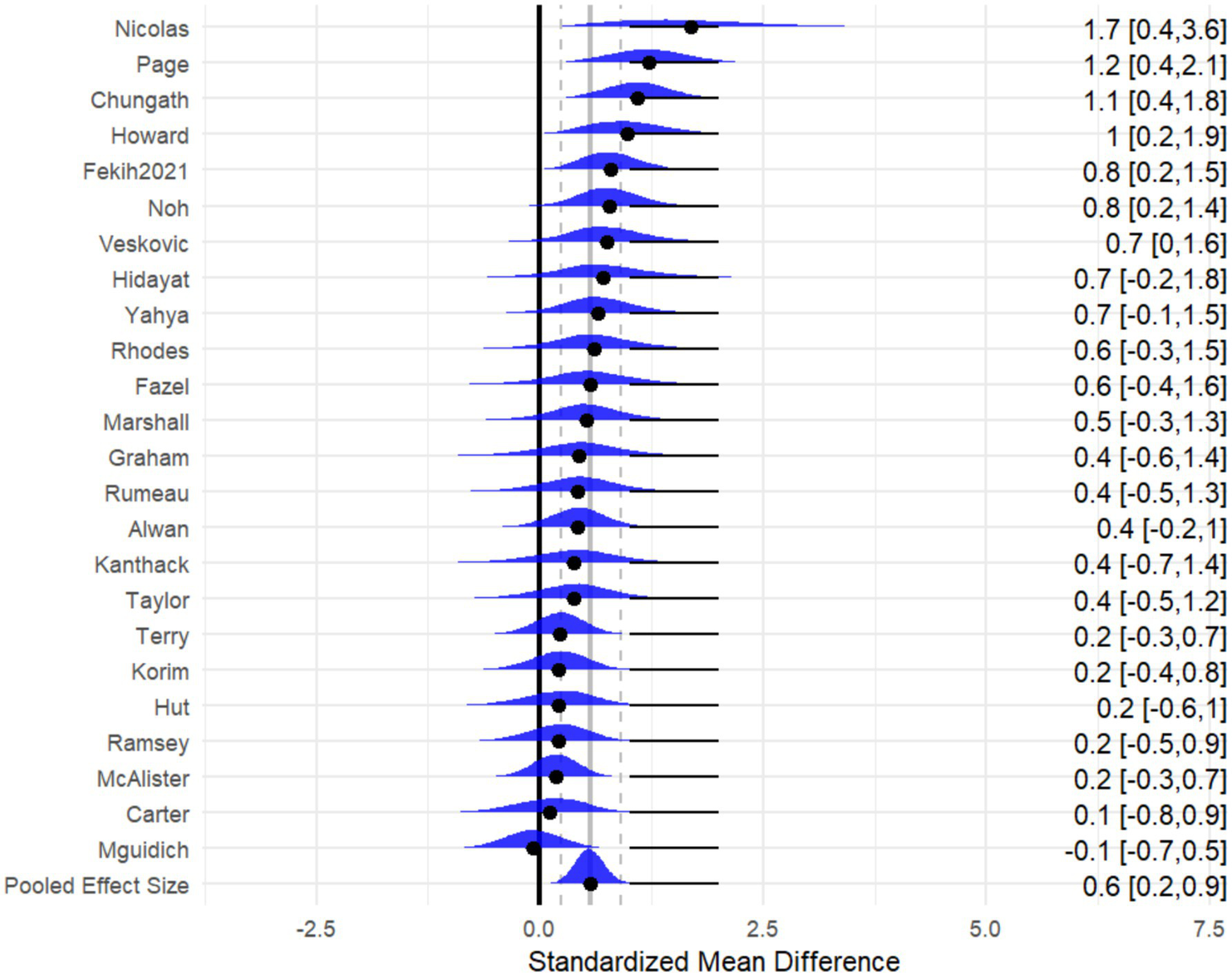 Forest plot depicting standardized mean differences for various studies, each represented by a blue shape and dot along a horizontal axis. Names are listed on the left with effect sizes and confidence intervals on the right. The pooled effect size is 0.6, marked at the bottom.