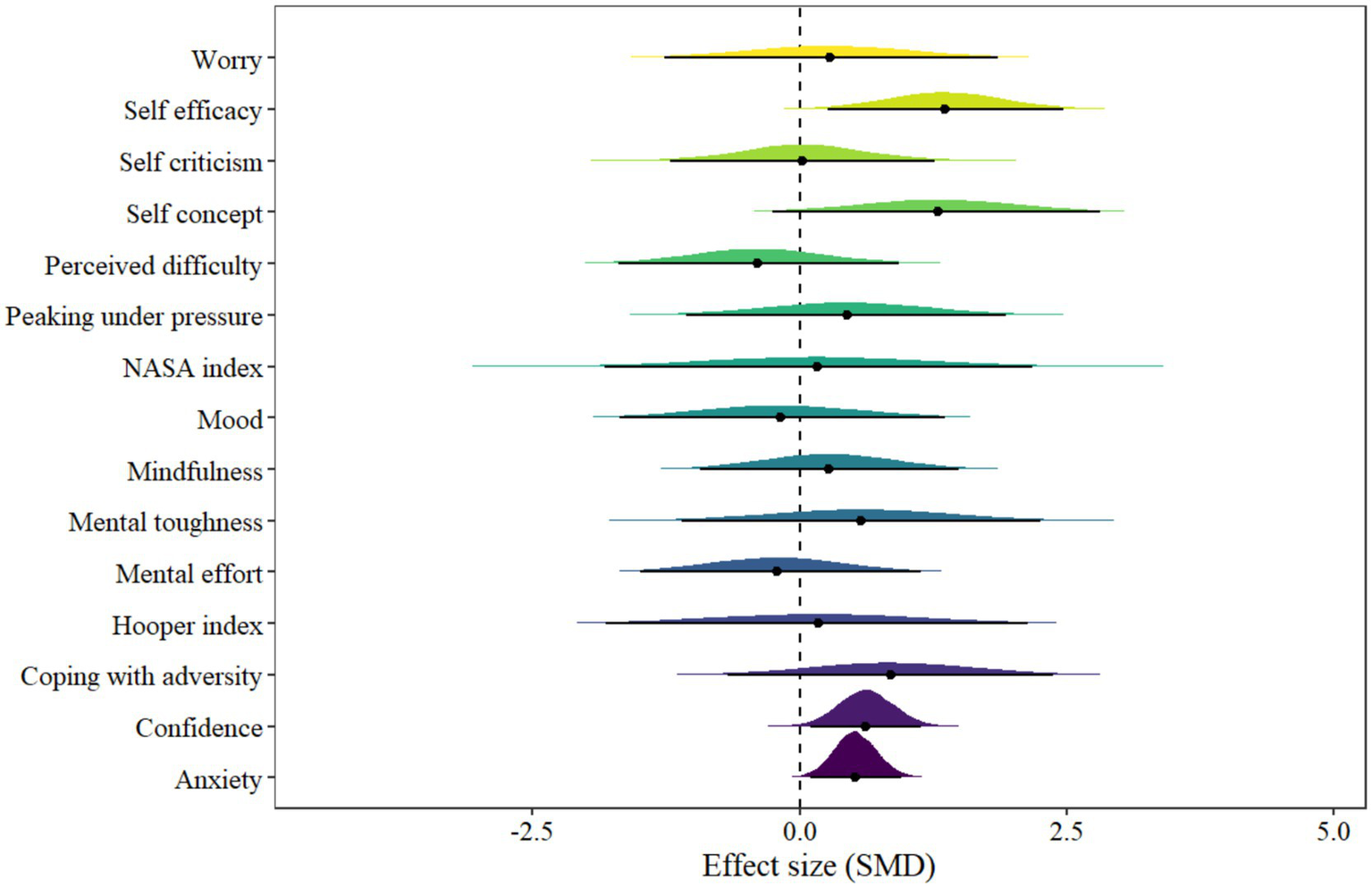 A violin plot displays the effect size (SMD) for various psychological factors. Each factor, including worry, self-efficacy, and anxiety, is represented by a horizontal violin shape with a dot indicating the median, spread across a range from -2.5 to 5.0. The plot helps visualize the distribution and central tendency of each factor’s effect size, with a vertical dashed line at zero for reference.