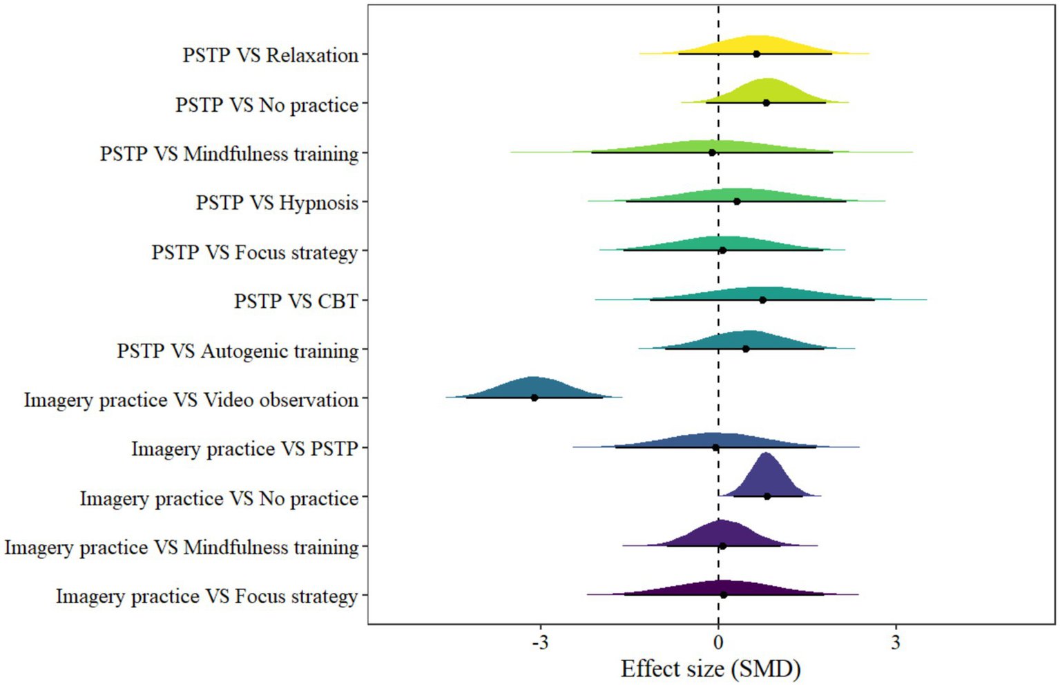 Forest plot comparing the effect sizes of different psychological stress training programs (PSTP) and imagery practices against various strategies. The plot displays comparisons against relaxation, no practice, mindfulness, hypnosis, focus strategy, CBT, autogenic training, video observation, and PSTP with a range of effect sizes from -3 to 3 standardized mean difference (SMD). Each method’s effect is shown with a distribution curve and a central point estimate. Negative values indicate less effective than the comparator, while positive values indicate more effective.