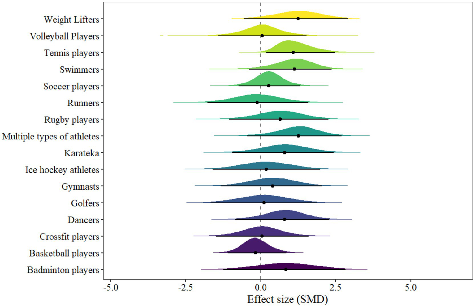Violin plot illustrating the effect size (SMD) of different types of athletes, from weight lifters to badminton players, along a central dotted line representing zero effect size. Each type has a unique color and distribution shape.