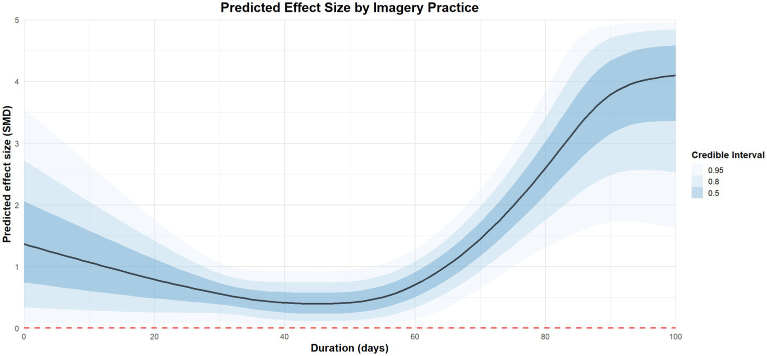 Graph showing predicted effect size by imagery practice over 100 days. Effect size decreases initially, reaching a minimum around day 50, then rises sharply. Shaded areas indicate credible intervals at 0.95, 0.8, and 0.5 levels, with darker shades representing higher confidence. Dashed red line at zero on the y-axis.