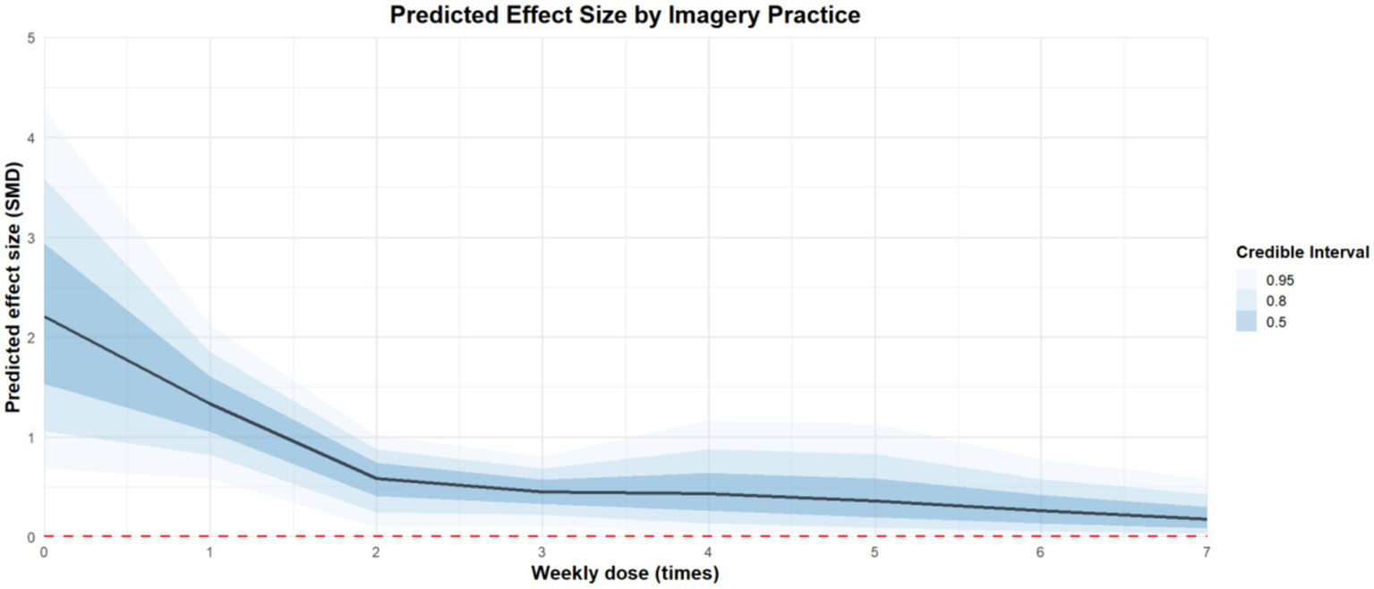 Line chart showing the predicted effect size by weekly imagery practice dose. The effect size starts high around two and decreases as doses increase from zero to seven. Shaded areas represent credible intervals at 0.95, 0.8, and 0.5 levels, becoming narrower with more doses.