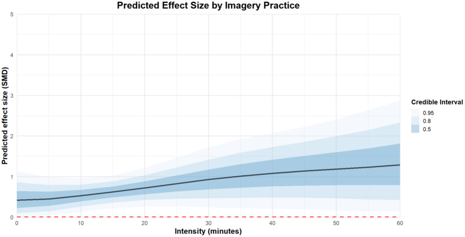 Line graph titled “Predicted Effect Size by Imagery Practice” showing the predicted effect size (SMD) against intensity in minutes. The effect size increases with intensity. Shaded regions represent credible intervals at 0.95, 0.8, and 0.5, with the darkest shade indicating the highest confidence interval. The x-axis ranges from 0 to 60 minutes, and the y-axis ranges from 0 to 5 SMD. A red dashed line is present at the bottom.