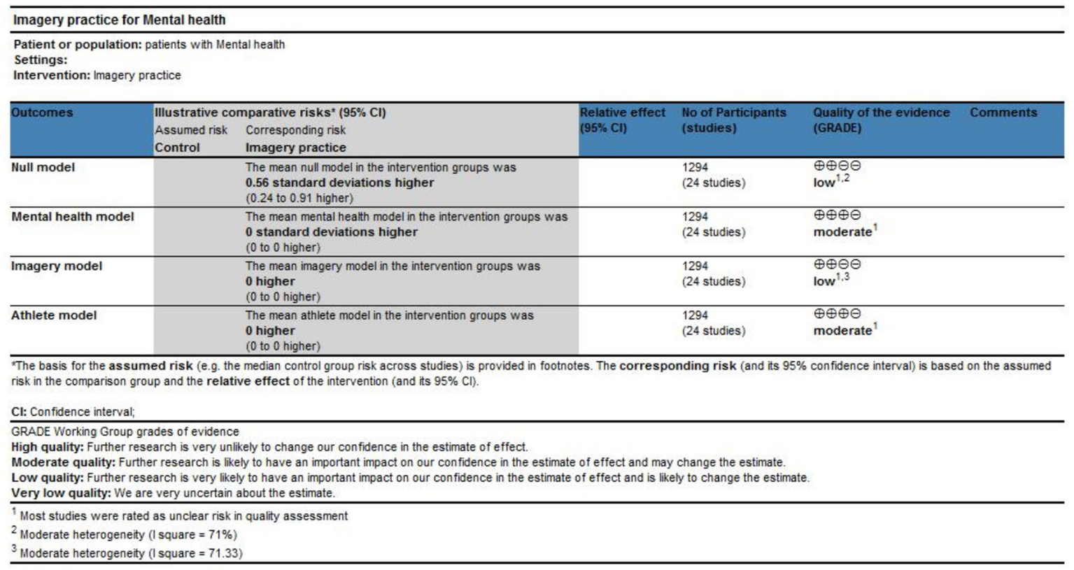 Table summarizing a study on imagery practice for mental health. It compares four models: null, mental health, imagery, and athlete, with assumed and corresponding risks, relative effects, number of participants, and evidence quality. The null model shows a higher effect, while the other models have zero standard deviations higher. Evidence quality varies from low to moderate across 1,294 participants in 24 studies. Definitions for confidence intervals and evidence grades are included, indicating research reliability.