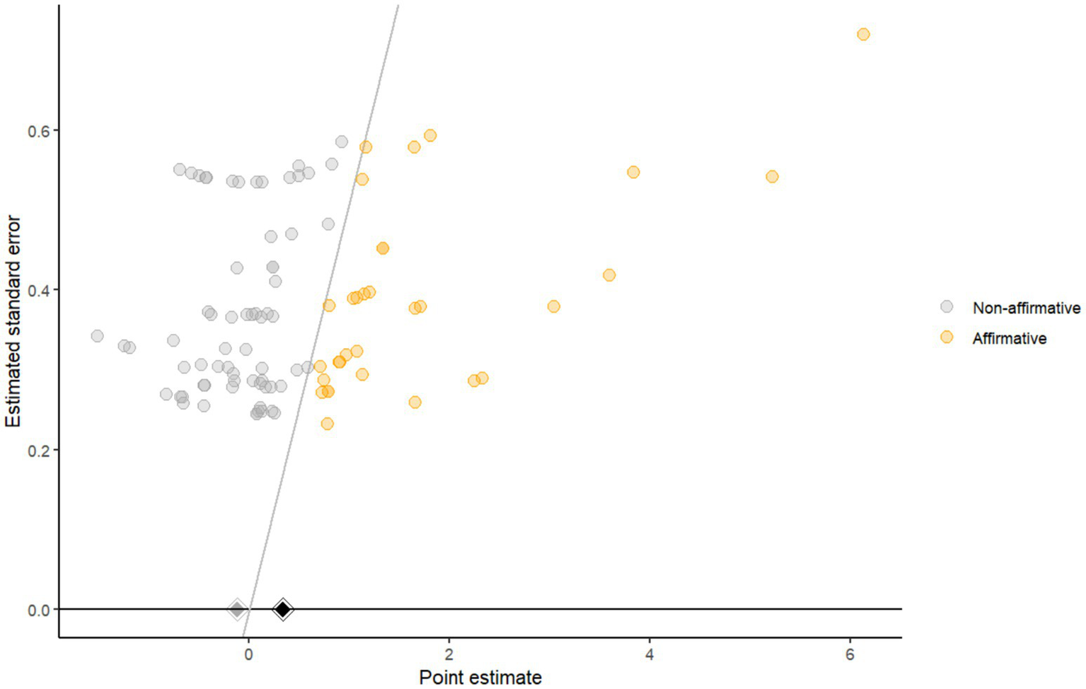 Scatter plot showing the relationship between estimated standard error and point estimate. Orange points represent affirmative data, and gray points represent non-affirmative data. A diagonal line crosses the plot, with a concentration of points near the line, particularly on the left. The x-axis is labeled “Point estimate,” and the y-axis is labeled “Estimated standard error.”