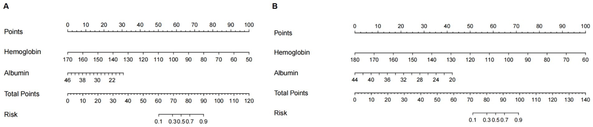 Two nomograms labeled A and B for risk evaluation. Nomogram A includes scales for points, hemoglobin (range 170 to 50), albumin (range 46 to 22), total points, and risk (range 0.1 to 0.9). Nomogram B includes similar scales with hemoglobin ranging from 180 to 60 and albumin from 44 to 20.
