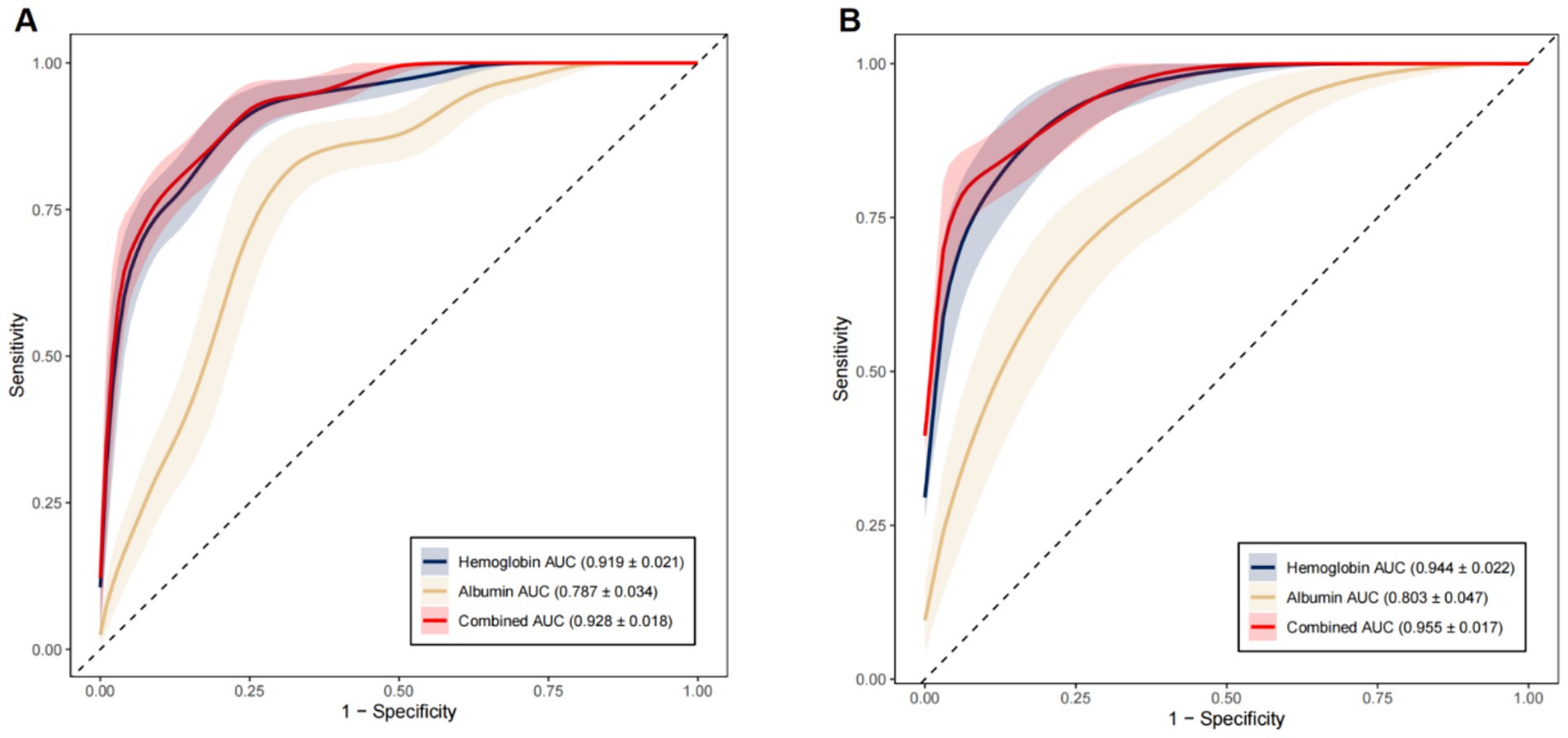 Two ROC curve plots compare diagnostic tests. Graph A shows hemoglobin (AUC 0.919), albumin (AUC 0.787), and combined test (AUC 0.928). Graph B shows hemoglobin (AUC 0.944), albumin (AUC 0.803), and combined (AUC 0.955). Diagonal lines indicate random chance.