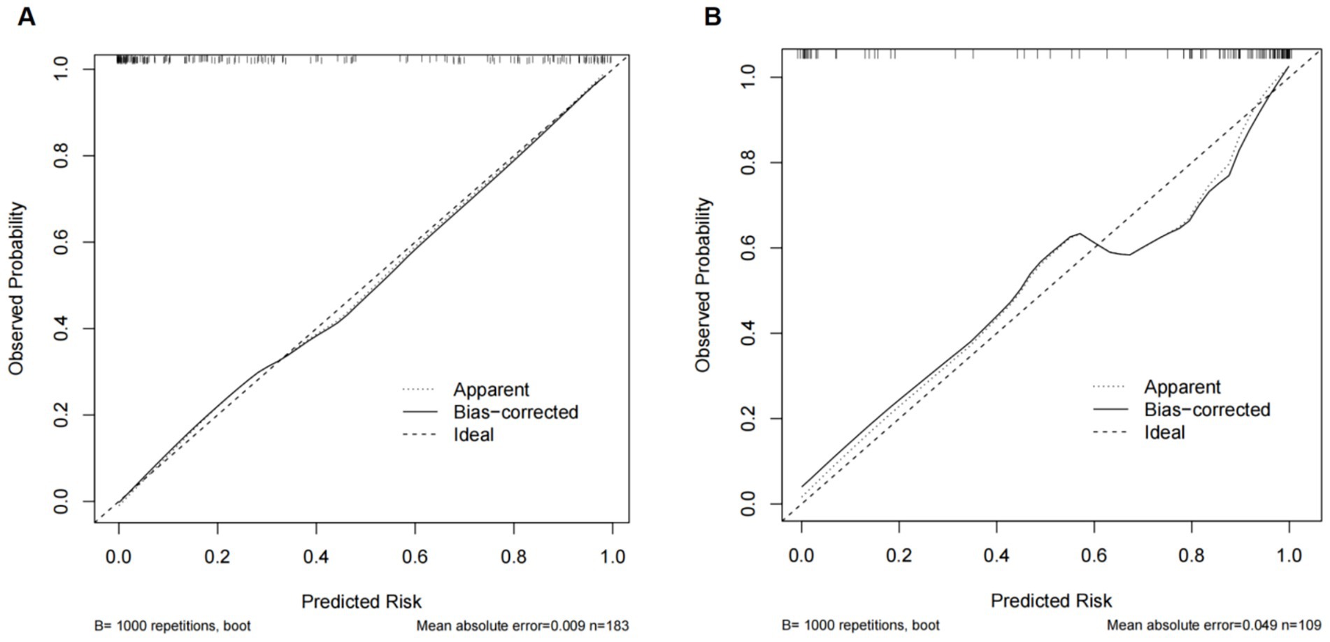 Two calibration plots labeled A and B show observed probability versus predicted risk. Each plot includes three lines: apparent, bias-corrected, and ideal. Both plots utilize one thousand bootstrap repetitions. Plot A shows a mean absolute error of 0.009 with 183 observations, while plot B shows a mean absolute error of 0.049 with 109 observations. Tick marks on the top border indicate the distribution of predicted risks.