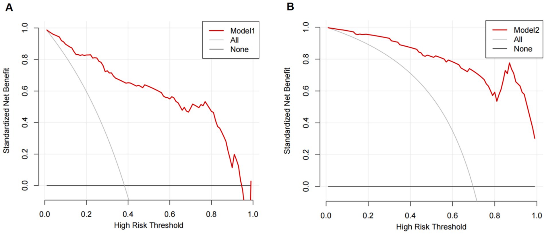 Two decision curve analysis plots, labeled A and B, display standardized net benefit against high risk threshold. Plot A shows Model 1, and Plot B shows Model 2. Both red lines represent the models, while gray lines denote predictions for all and none. The x-axis ranges from 0.0 to 1.0, and the y-axis ranges from 0.0 to 1.0.