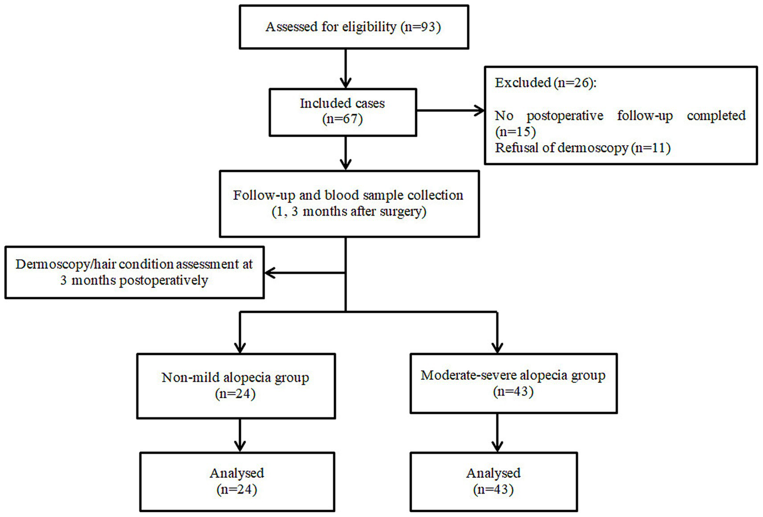 Flowchart of a study assessing eligibility of 93 cases, with 26 exclusions. Sixty-seven included cases underwent follow-up and blood sample collection. At three months, dermoscopy was assessed, dividing participants into non-mild alopecia (24) and moderate-severe alopecia (43) groups, both analyzed.