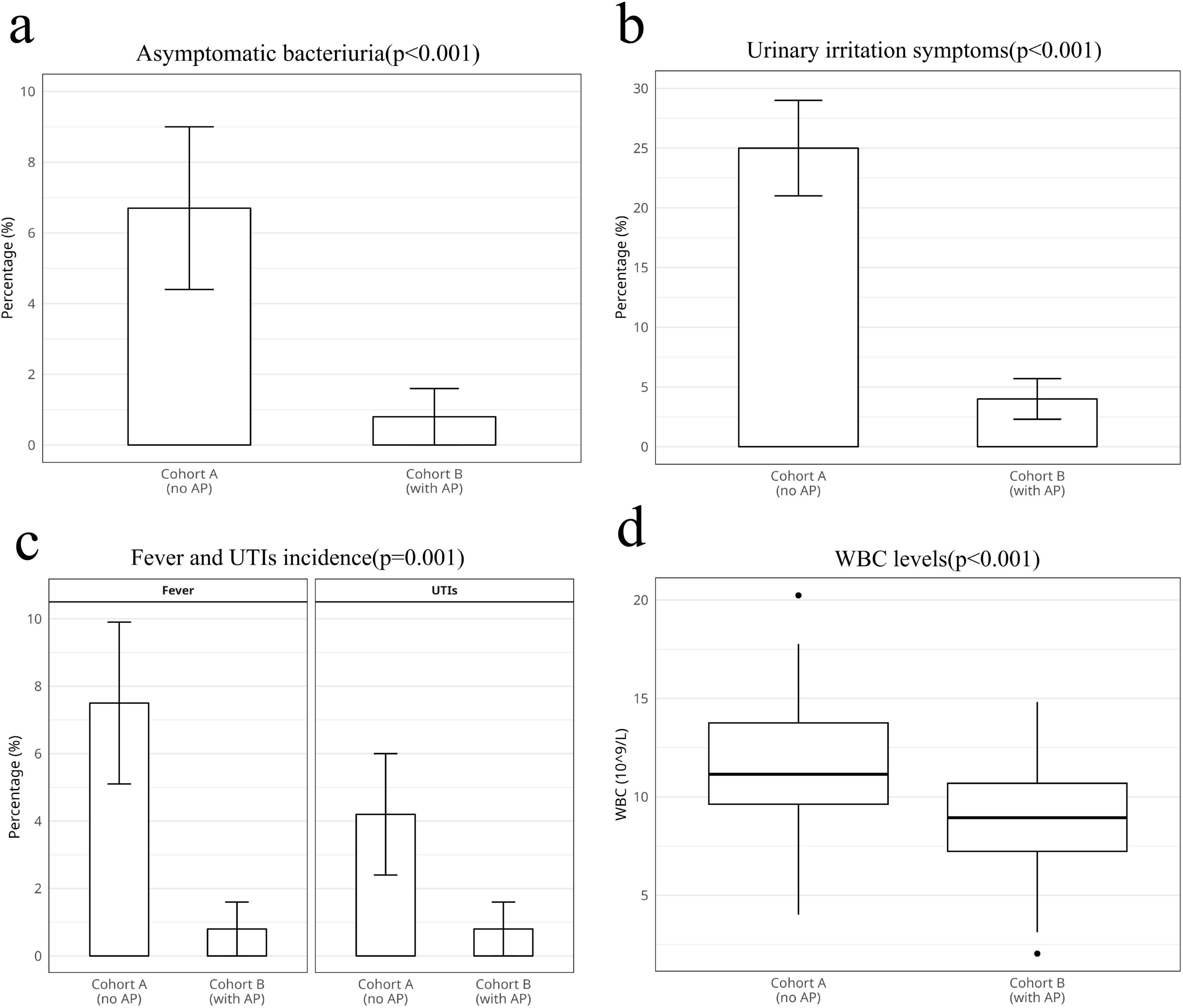 Four box plots illustrate differences between two cohorts: a) Asymptomatic bacteriuria shows higher percentages in Cohort A (no AP) compared to Cohort B (with AP). b) Urinary irritation symptoms are more prevalent in Cohort A. c) Incidence of fever and UTIs is higher in Cohort A across both indicators. d) White blood cell levels are slightly higher in Cohort A, with a greater interquartile range. Each plot reports statistical significance with p-values less than 0.001.
