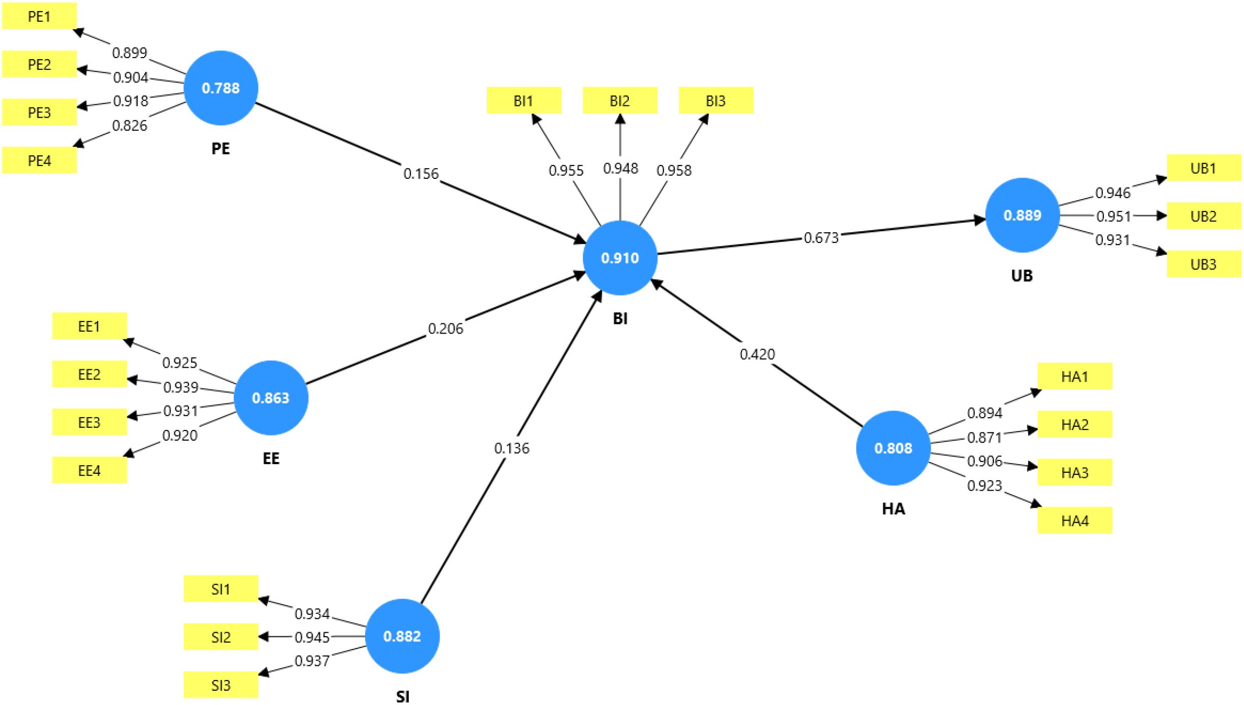 Diagram showing a network of nodes with connecting lines and values. Central node “BI” with value 0.910 links to nodes “PE” (0.788), “EE” (0.863), “SI” (0.882), “UB” (0.889), and “HA” (0.808). Each node has additional connections with labeled values: PE (0.899-0.826), EE (0.925-0.920), SI (0.934-0.937), UB (0.946-0.931), and HA (0.894-0.923). Lines indicate relationships with specific numerical strengths.