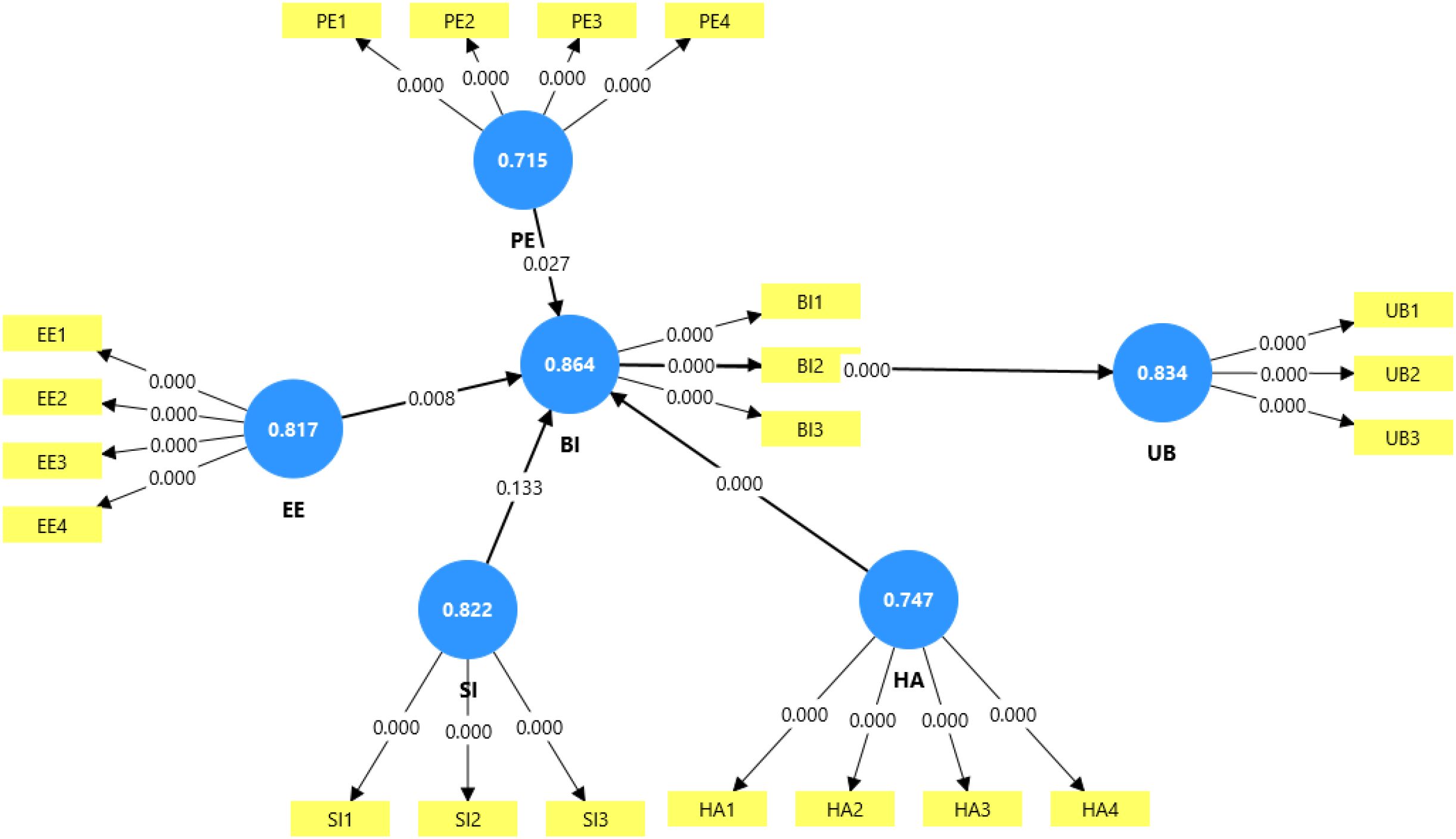 A diagram illustrates relationships between different factors represented as blue circles: PE, EE, BI, UB, SI, and HA. Arrows indicate connections and influence paths, with numerical coefficients shown on the arrows. Yellow rectangles labeled PE1 to PE4, EE1 to EE4, BI1 to BI3, UB1 to UB3, SI1 to SI3, and HA1 to HA4 are attached to the circles, representing different indicator variables for each factor. Coefficients inside each blue circle represent factor loadings.