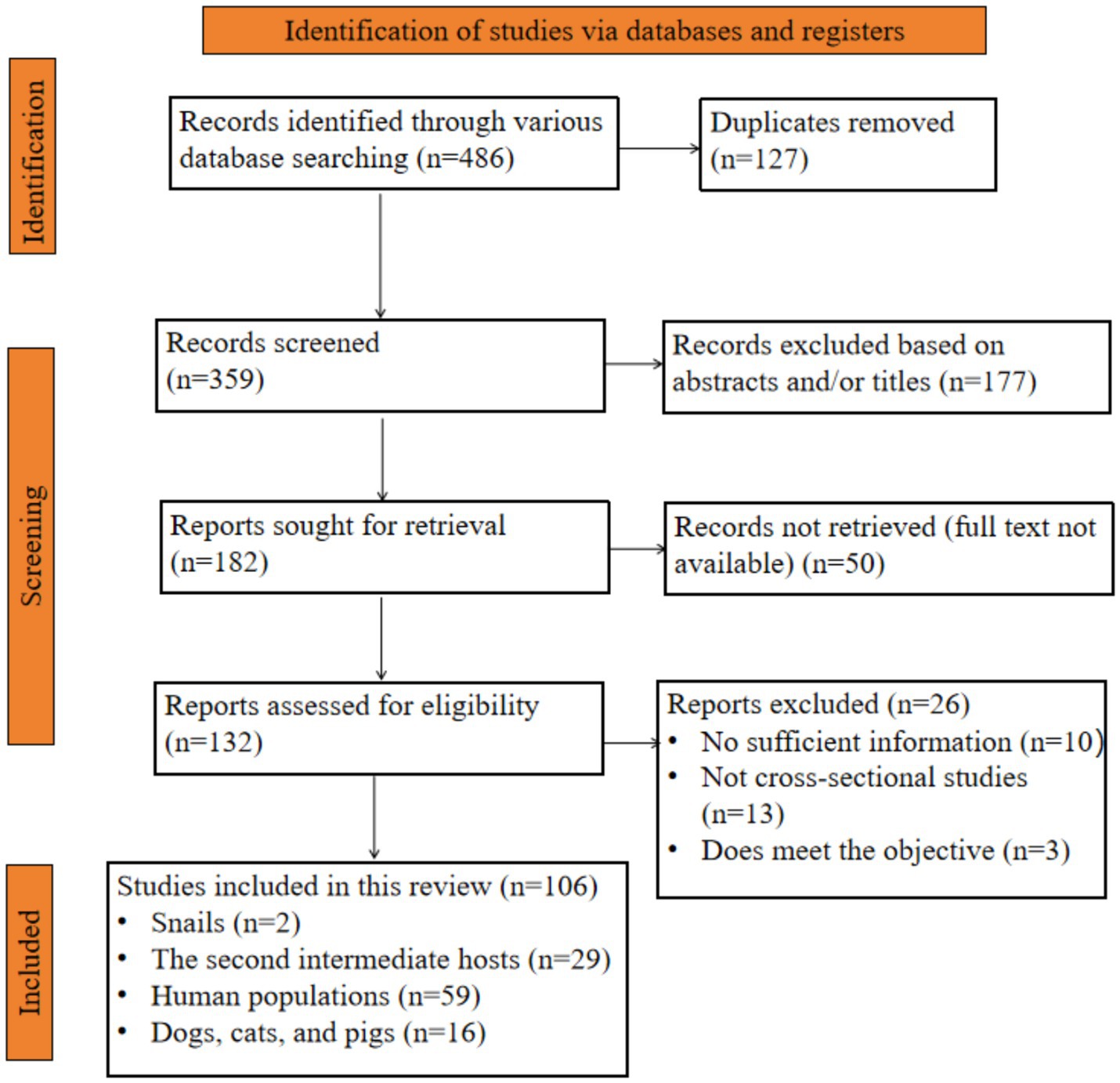 Flowchart of study selection through identification, screening, and inclusion phases. Initially, 486 records identified, with 127 duplicates removed. After screening 359 records, 177 excluded. From 182 reports sought, 50 not retrieved. Out of 132 reports assessed, 26 excluded due to insufficient information, wrong study type, or not meeting the objective. Final inclusion of 106 studies categorized into snails (2), second intermediate hosts (29), human populations (59), and dogs, cats, and pigs (16).