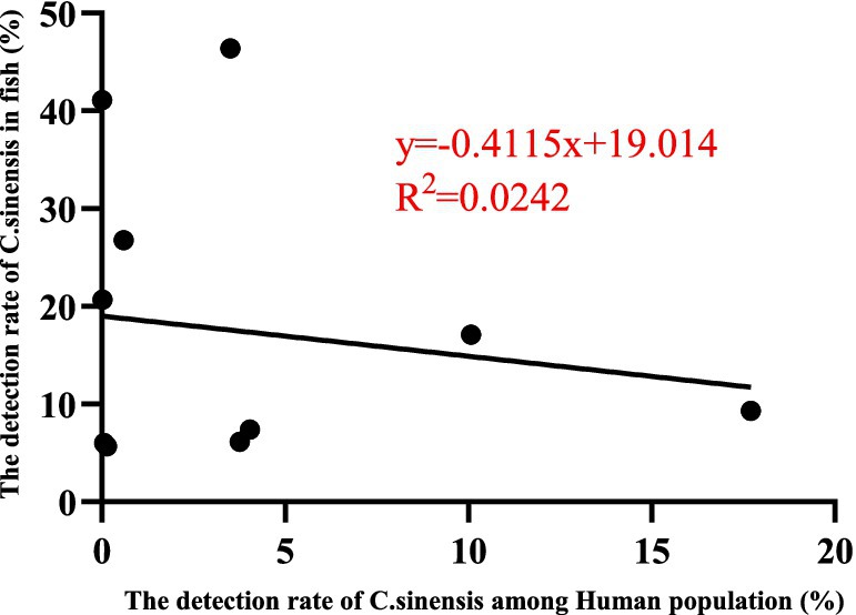 Scatter plot showing the detection rate of C. sinensis in fish versus its detection rate in the human population. Points indicate varying levels, with a downward trendline. The equation of the trendline is y = -0.4115x + 19.014, with R² = 0.0242.