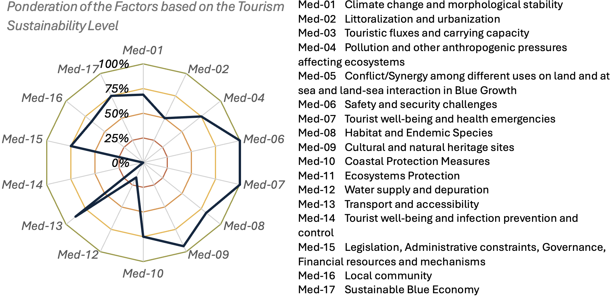 Radar chart titled “Ponderation of the Factors based on the Tourism Sustainability Level” with axes labeled Med-01 to Med-17, representing factors like climate change, urbanization, and Blue Economy. Concentric percentages indicate performance levels, with lines connecting the ratings for each factor.