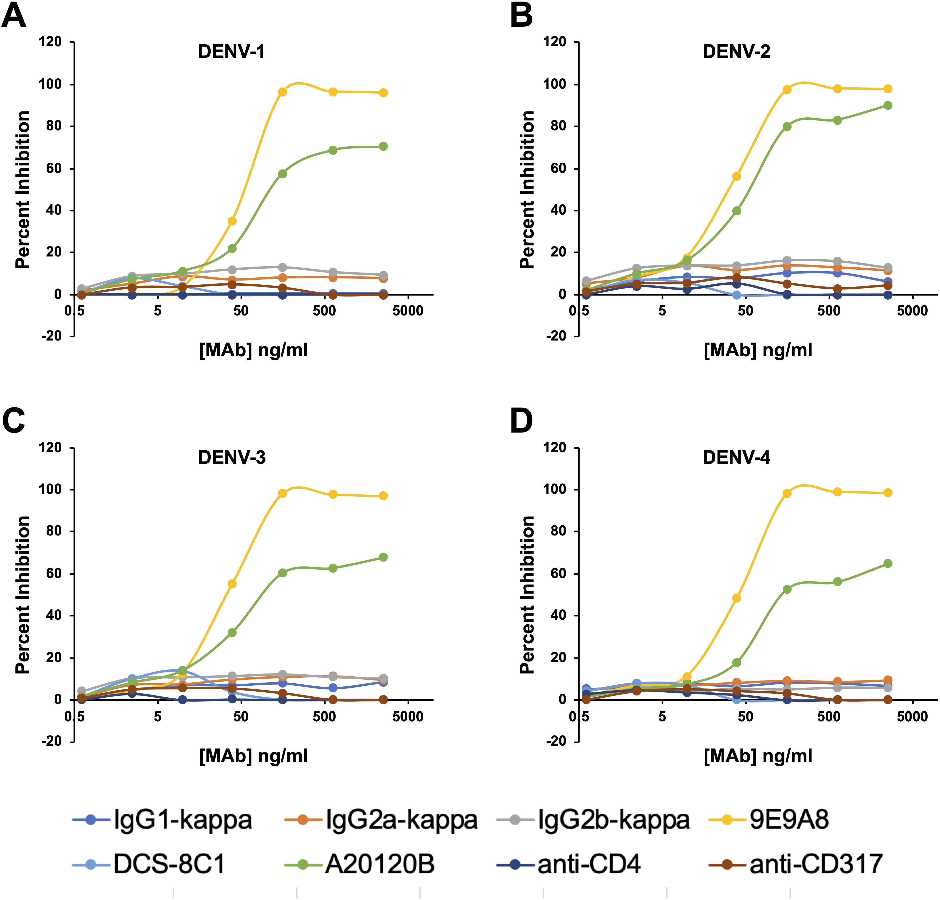 Line graphs show percent inhibition for dengue virus serotypes DENV-1 to DENV-4 at varying monoclonal antibody concentrations. Key includes IgG1-kappa, IgG2a-kappa, IgG2b-kappa, DCS-8C1, A20120B, anti-CD4, 9E9A8, and anti-CD317.