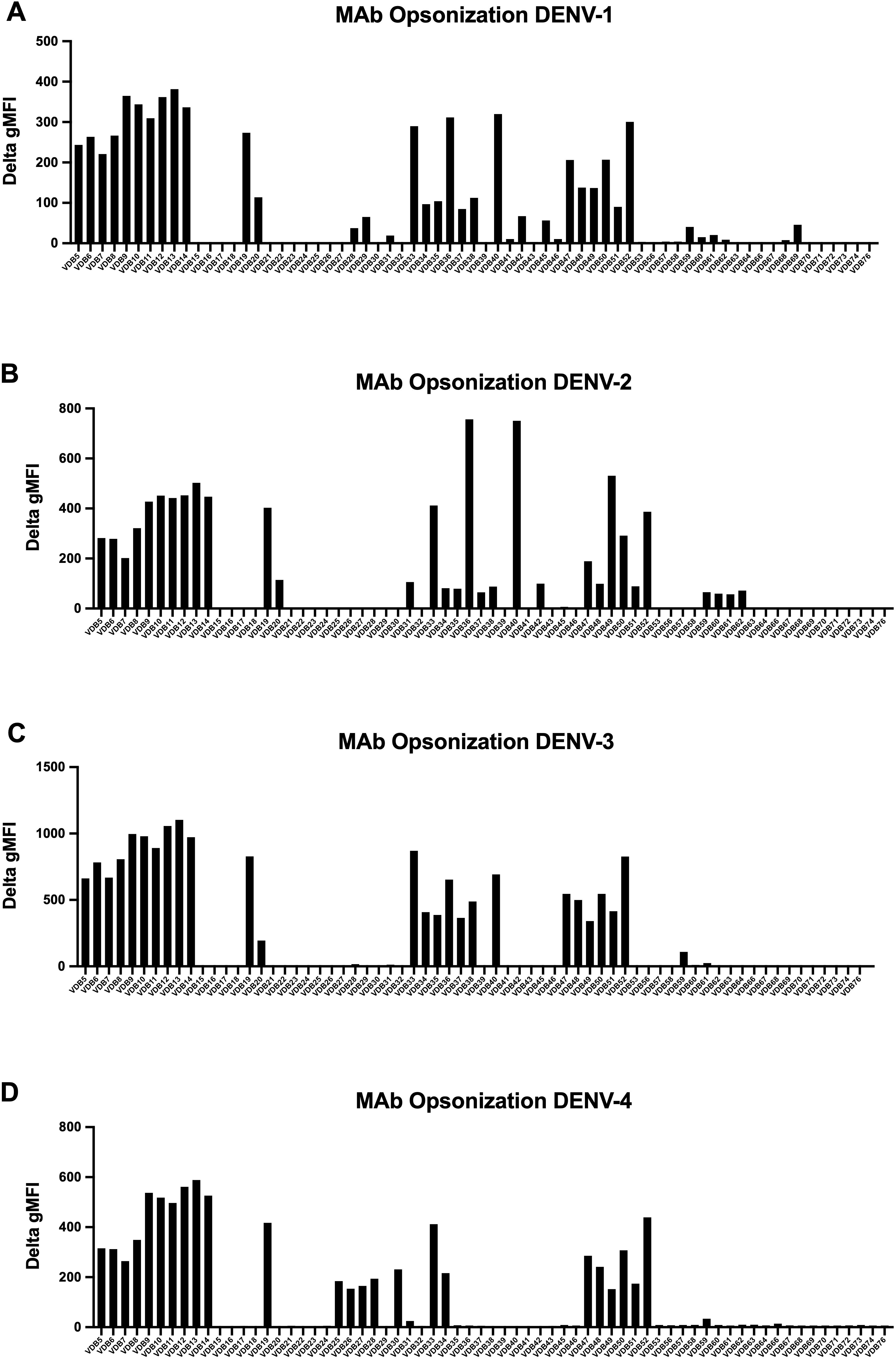 Four bar graphs labeled A to D show monoclonal antibody opsonization for DENV-1 to DENV-4. The x-axes list different antibodies, and the y-axes measure Delta gMFI, indicating variation in DENV opsonization levels.