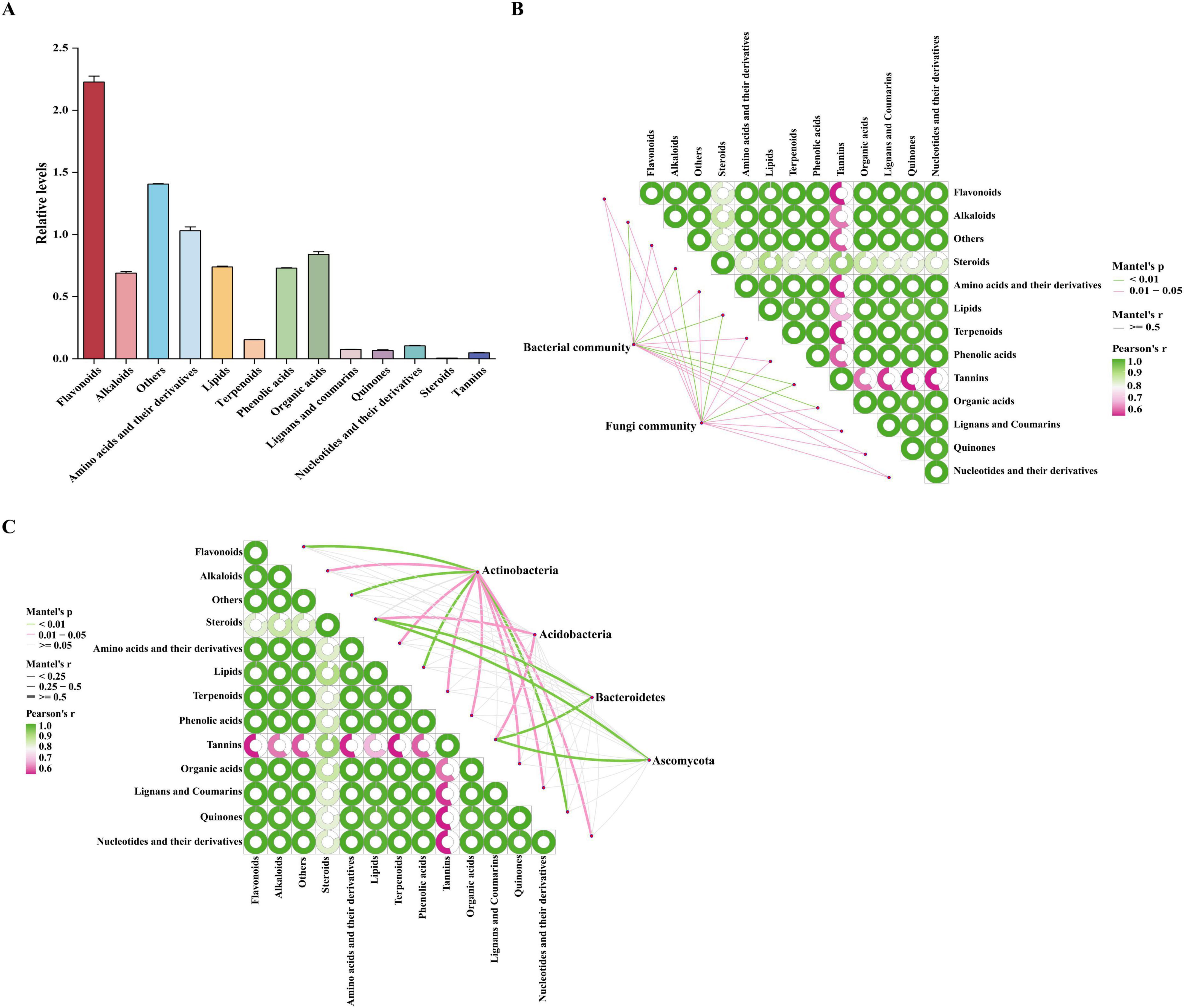 Bar chart and two network diagrams illustrate relationships in ecosystems. Chart A shows relative levels of various compounds. Networks B and C display interactions between microbial communities and compounds, with color-coded correlations. Green and pink lines indicate significant relationships, highlighting bacterial, fungal, and specific bacterial groups' connections.