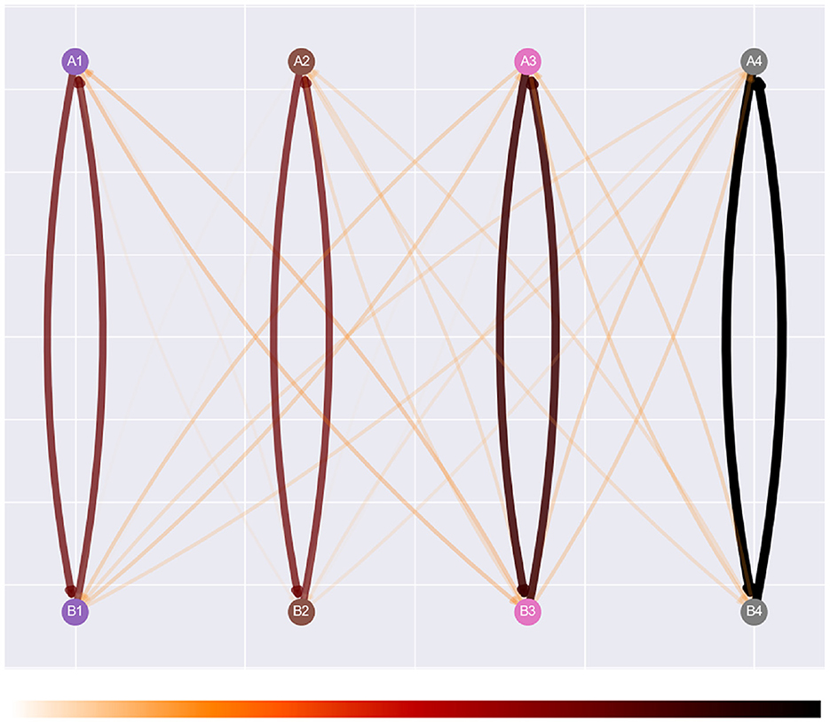 Chord diagram depicting connections between two groups labeled A1 to A4 and B1 to B4. The links vary in thickness, indicating different connection strengths. A color gradient bar from orange to black is below the diagram.