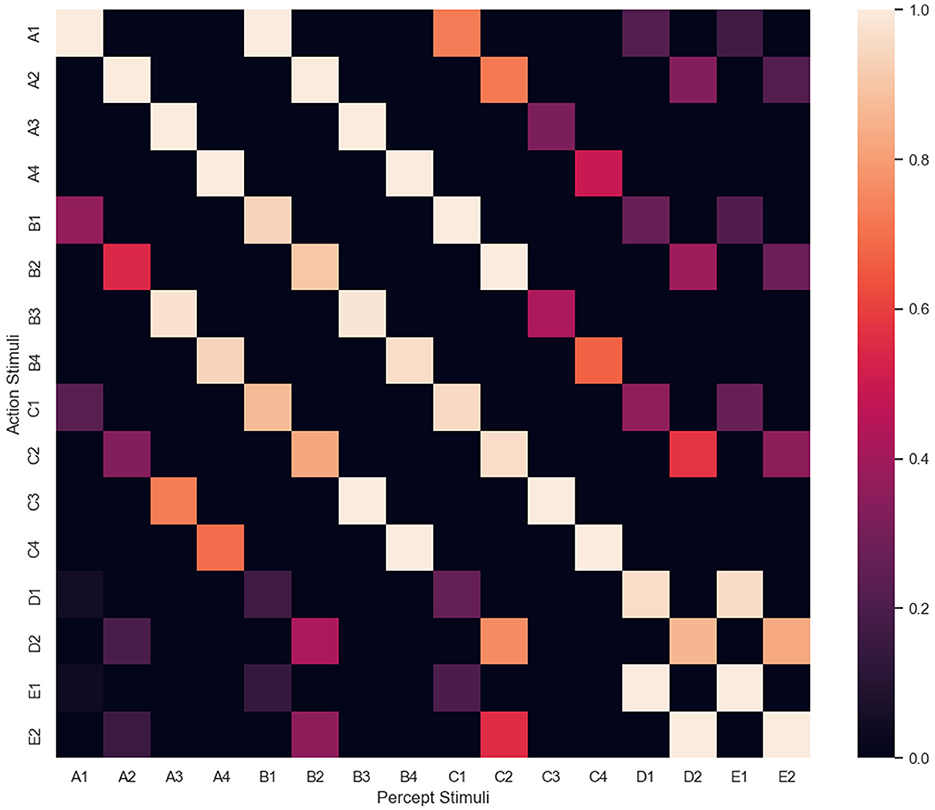 Heatmap showing the relationship between Action Stimuli and Percept Stimuli, labeled A1 to E2 on both axes. Color gradient from dark purple to orange indicates value intensity, ranging from zero to one.