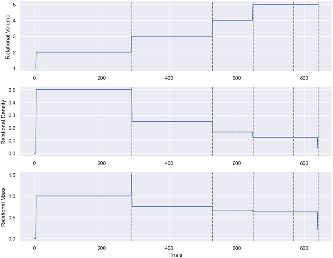 Three line graphs display relational volume, density, and mass over trials. Each graph's y-axis shows values, and the x-axis represents trials from zero to nine hundred. Volume and density show increases around four hundred trials and drops after six hundred, with volume stabilizing higher than mass and density. Vertical dashed lines indicate key trial points.
