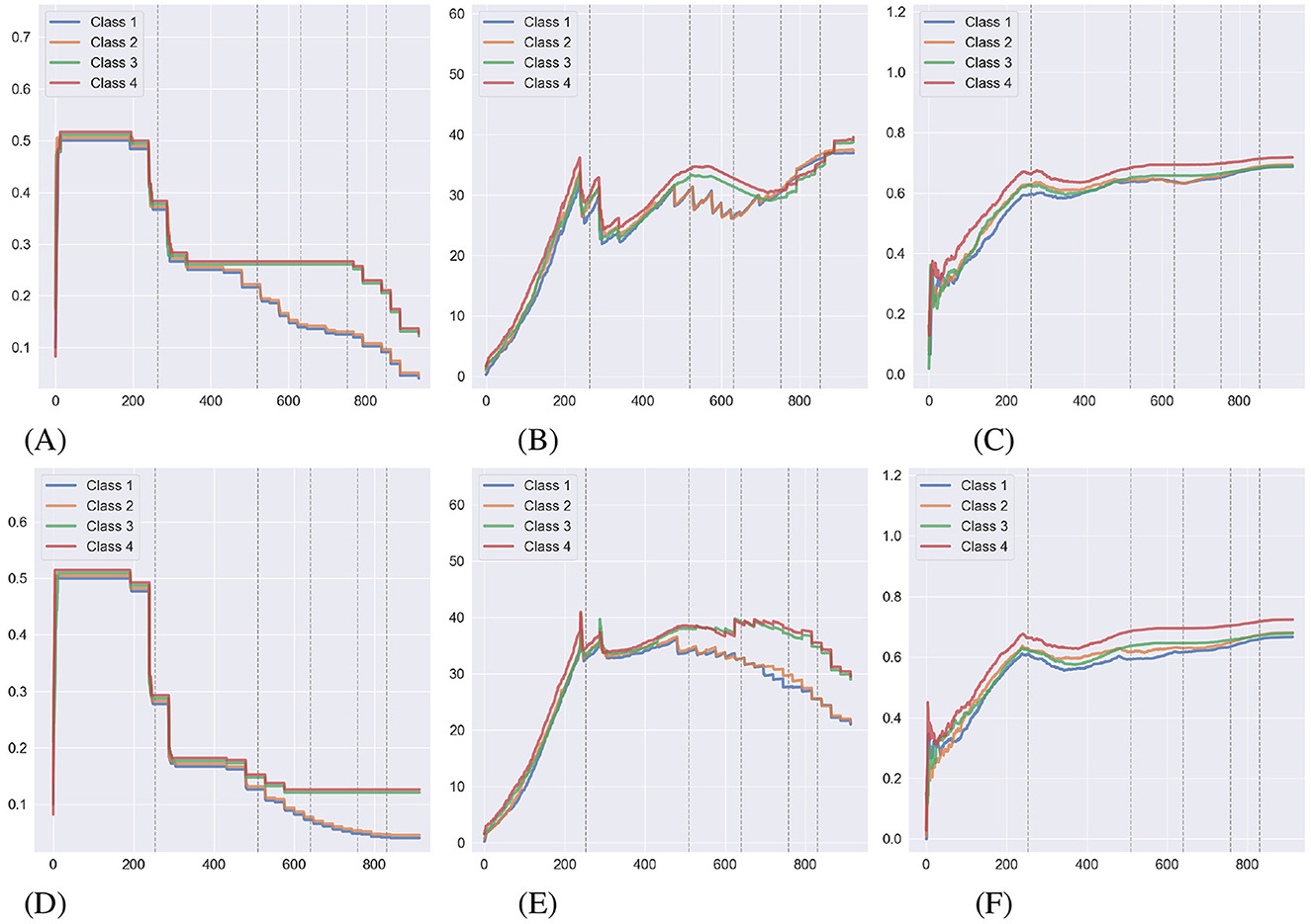Six line graphs compare Class 1, Class 2, Class 3, and Class 4 over time. Panels (A) and (D) show mean transition probabilities decreasing. Panels (B) and (E) show mean edge weights increasing and then stabilizing. Panels (C) and (F) illustrate class accuracy improving rapidly and then stabilizing. Each graph has similar legends and axes
