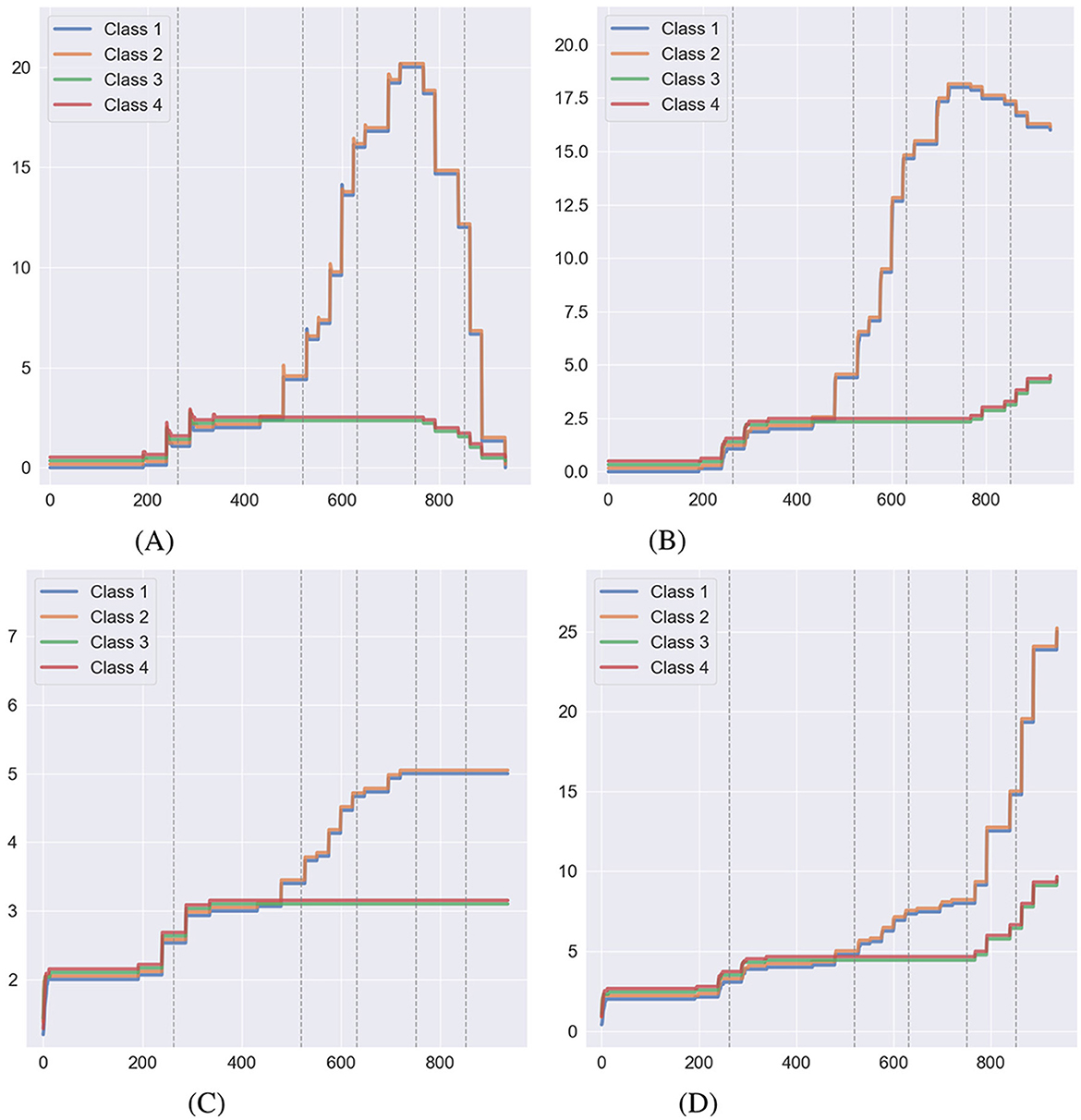 Four line charts comparing different metrics across four classes: Class 1, Class 2, Class 3, and Class 4. (A) True nodal distance shows a peak around 800. (B) Empirical nodal distance shows similar trends with varying heights. (C) Class size increases gradually, with Class 4 leading. (D) Number of relations rises, peaking for Classes 1 and 4. Each chart shares the same x-axis scale from 0 to 1000.