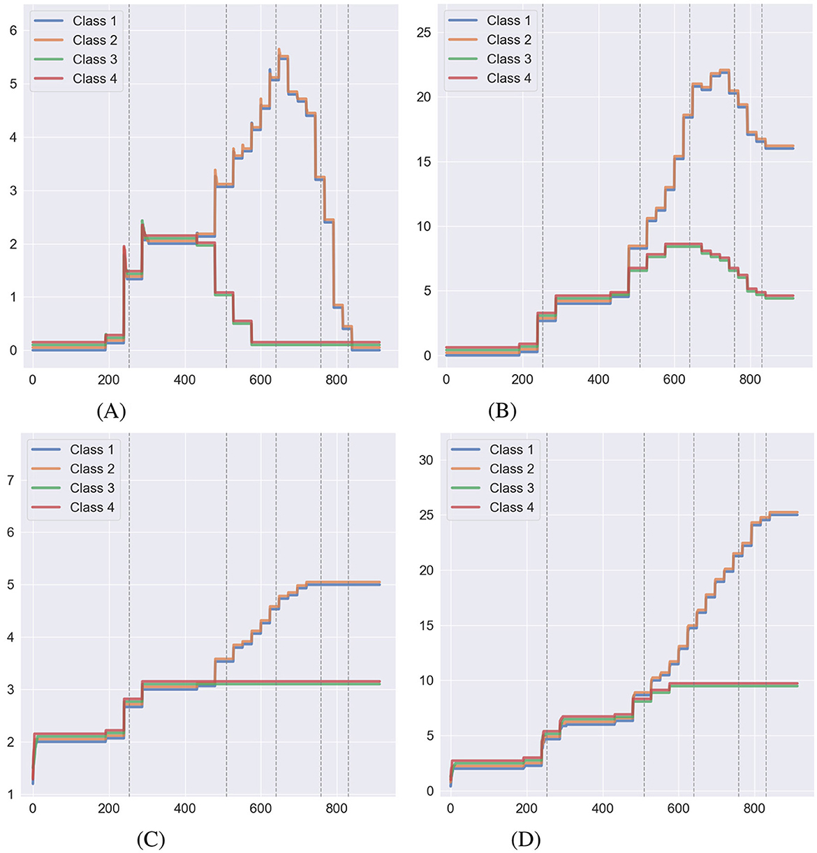 Four line graphs compare data for four classes labeled Class 1 to Class 4. Graph (A) shows true nodal distance with numbers peaking around 600 and dropping by 800. Graph (B) displays empirical nodal distance, peaking similarly but with higher values. Graph (C) illustrates class sizes, increasing steadily. Graph (D) shows the number of relations, also increasing with a steep rise after 600.