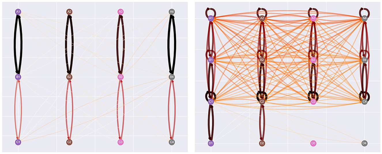 Diagram comparing two complex networks. The left network has three vertical columns of nodes labeled A to C with simple, singular connections. The right network shows a dense, interconnected structure with four columns labeled A1 to D4, featuring multiple looping and intersecting lines, indicating higher complexity and interaction between nodes.
