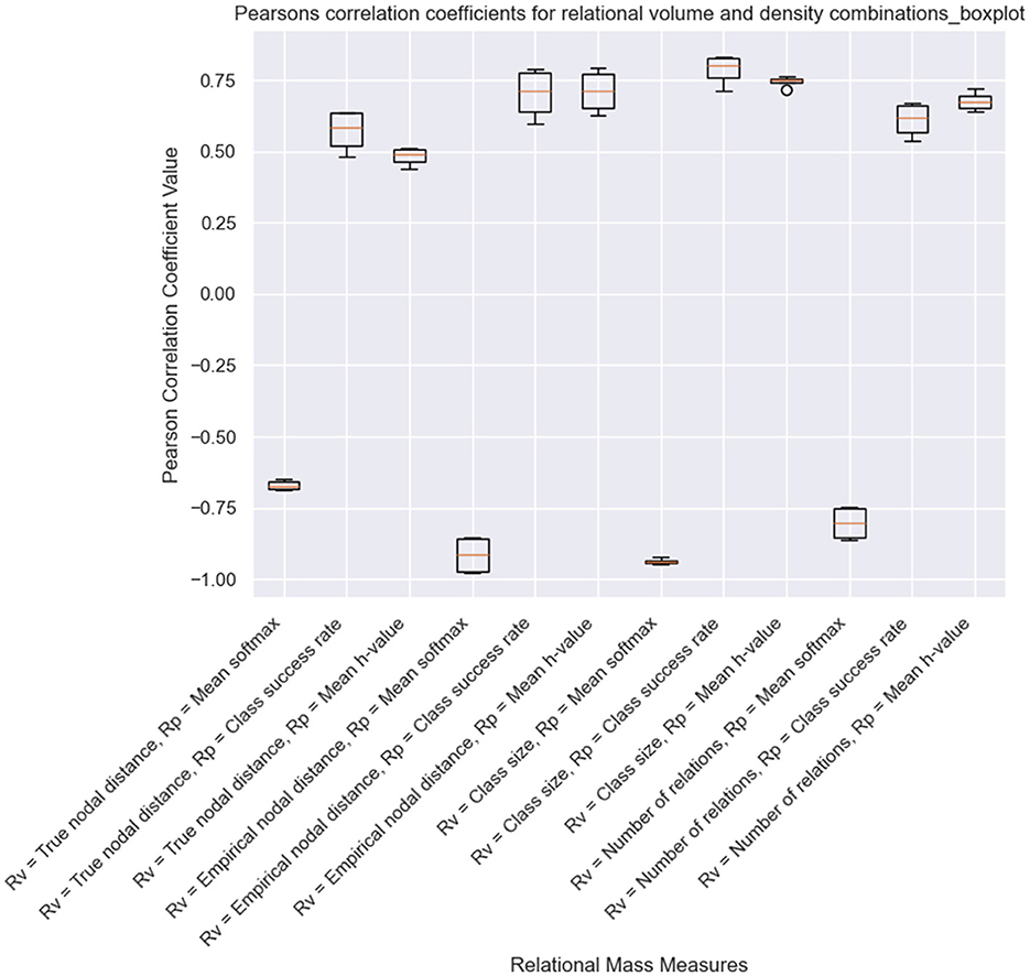 Boxplot displaying Pearson correlation coefficients for various relational volume and density combinations. The coefficients range from negative one to positive one, with different relational mass measures on the x-axis, including class success rate and mean softness. Most coefficients are positive, with a few negative or near zero, indicating varying degrees of correlation.