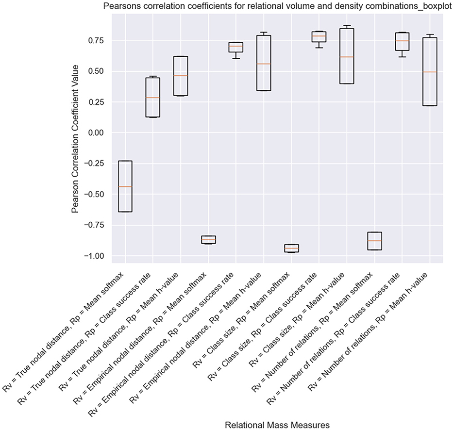 Boxplot displaying Pearson correlation coefficients for various combinations of relational volume (RV) and density measures, including true nodal distance, empirical nodal distance, class size, and number of relations. The coefficients range from negative to positive values, indicating different correlation strengths.