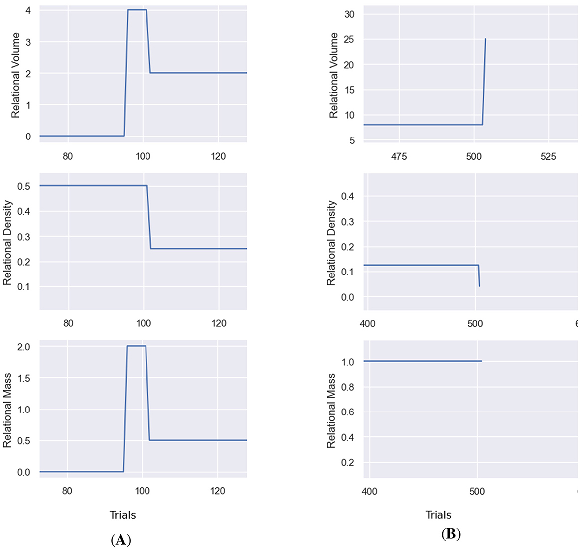 Graphs labeled A and B each showing three plots: relational volume, density, and mass versus trials. Graph A shows a sharp rise and fall around trial 100, while Graph B displays minor changes around trial 500.
