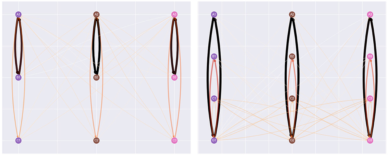 Two parallel bipartite graphs with nodes labeled A1, A2, A3, B1, B2, B3, C1, C2, C3, G1, G2, and G3. Thicker lines indicate stronger connections. The left graph has thinner connections between groups, while the right graph shows thicker, darker lines emphasizing the connection strength between similar nodes across groups.