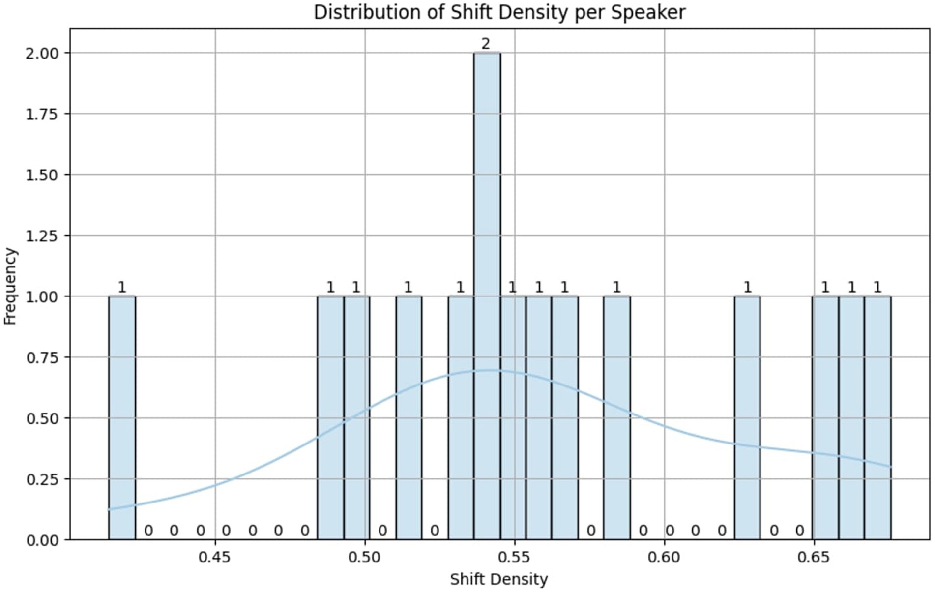 Bar chart titled “Distribution of Shift Density per Speaker” showing the frequency of emotion shift density ratios for the top 15 speakers in the MELD dataset. The x-axis represents shift density, defined as the ratio of emotion shifts to the total number of utterances by a speaker. The y-axis shows frequency counts. Most speakers have shift densities between 0.45 and 0.65, with a peak around 0.55 where two speakers are observed. A smooth curve overlays the histogram, indicating the overall distribution trend. This visualization highlights variability in emotional transitions across different speakers.
