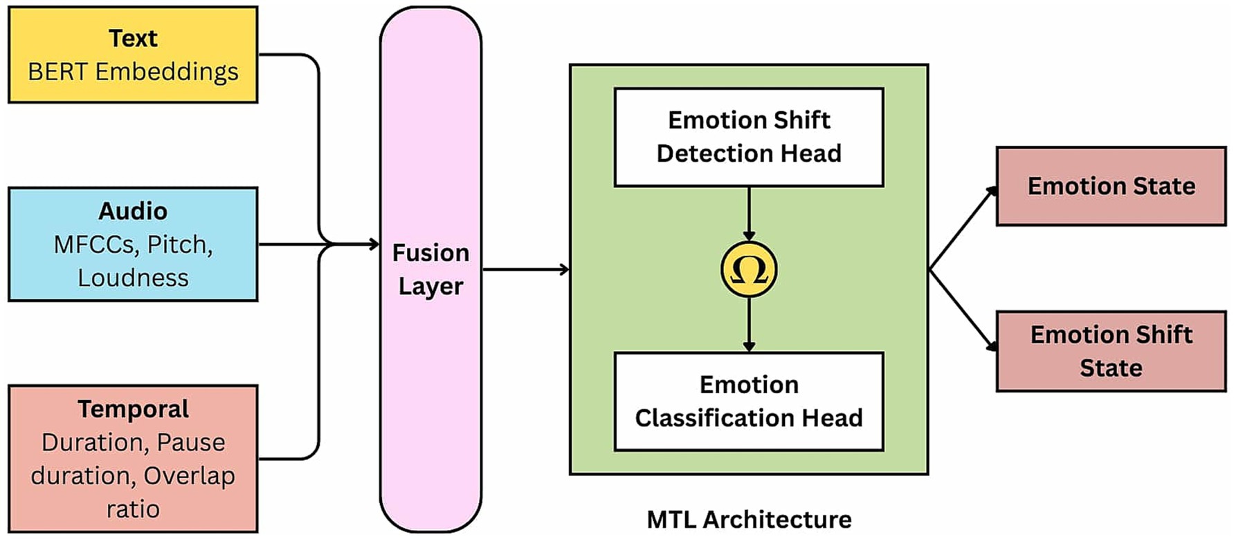 Diagram illustrating a Multitask Learning (MTL) architecture for emotion analysis. It integrates text (BERT embeddings), audio (MFCCs, pitch, loudness), and temporal data (duration, pause, overlap) in a fusion layer. The fused data is processed through an emotion shift detection head and an emotion classification head, outputting emotion state and emotion shift state.