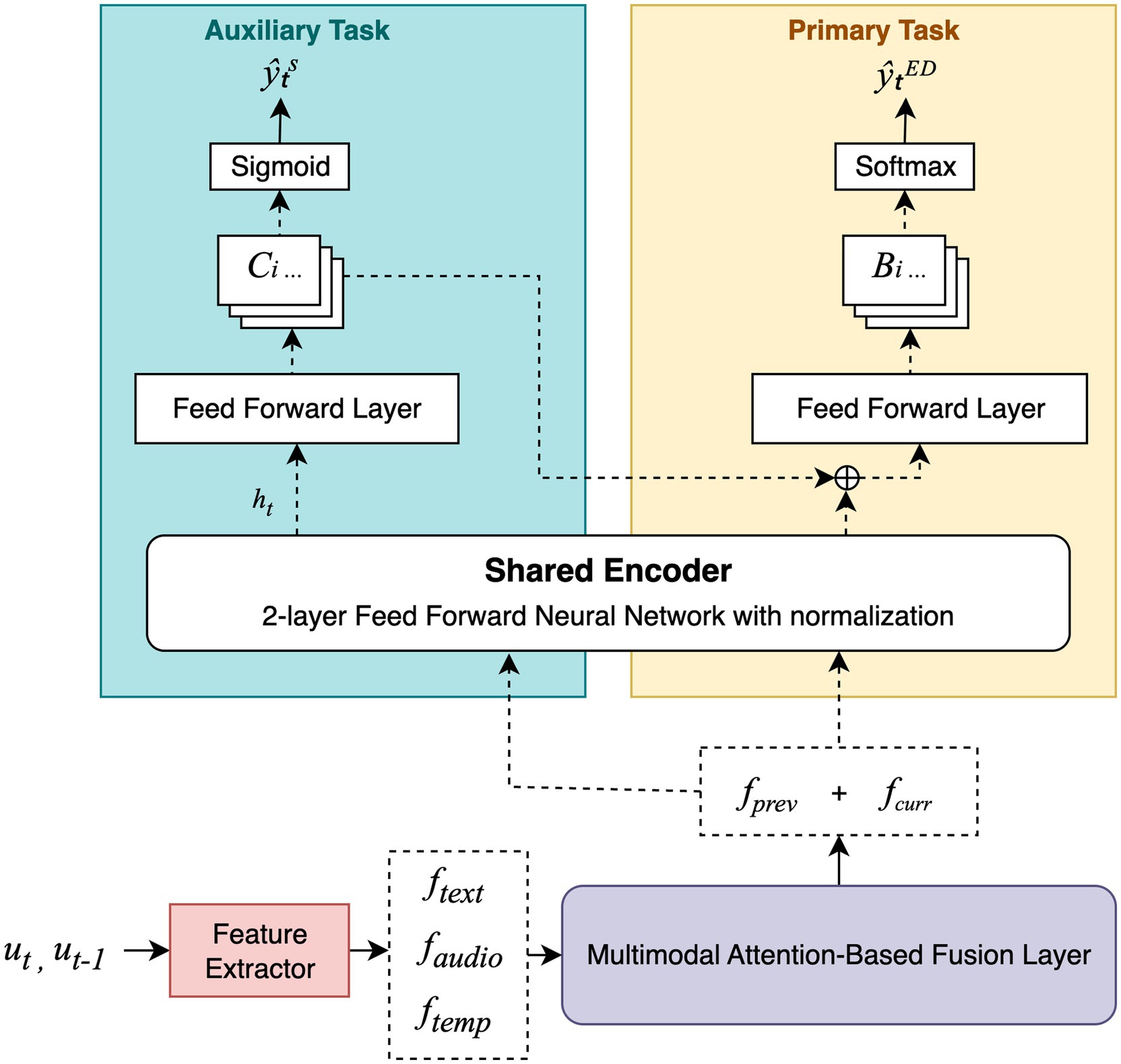 Diagram of a neural network model with two tasks: Auxiliary Task and Primary Task. The Auxiliary Task uses a Sigmoid function and Feed Forward Layer, indicated in blue. The Primary Task uses a Softmax function and Feed Forward Layer, indicated in yellow. Both tasks utilize a Shared Encoder, a two-layer Feed Forward Neural Network with normalization. Inputs are processed by a Feature Extractor, generating text, audio, and temporal features, which are then integrated by a Multimodal Attention-Based Fusion Layer. The outputs flow through the network connections, with specific emphasis on shared learned representations.