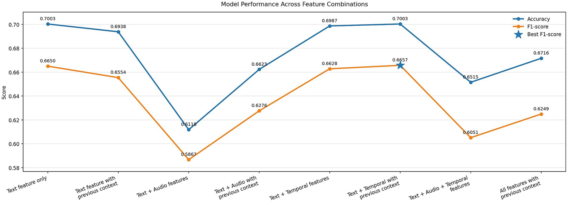 Line graph titled “Model Performance Across Feature Combinations” comparing accuracy and F1-score across eight feature configurations. The x-axis lists combinations including text-only, text with previous context, text+audio, text+temporal, and all features with context. The y-axis shows performance scores. Accuracy is represented by a blue line with circle markers, peaking at 0.7003 for text-only and text+temporal with context. F1-score is shown in orange with square markers, peaking at 0.6657 for text+temporal with context (highlighted with a star). The lowest values occur with text+audio features (accuracy 0.6118, F1-score 0.5867).
