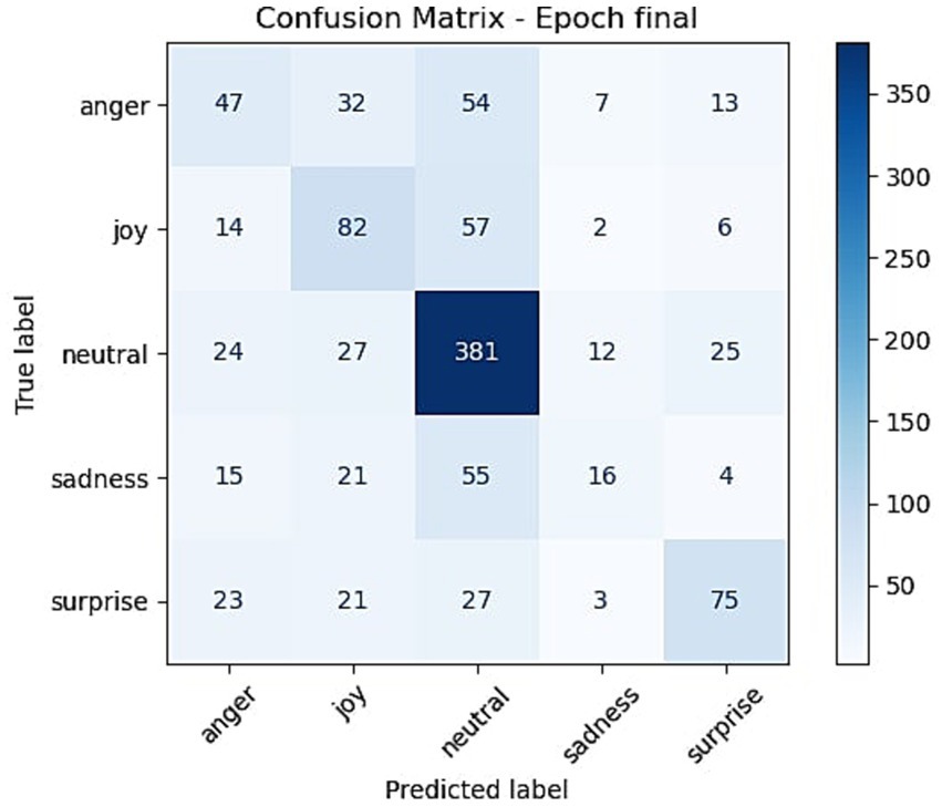 Confusion matrix titled “Epoch final” showing EmoShiftNet classification results on five emotions: anger, joy, neutral, sadness, and surprise. Rows represent true labels and columns represent predicted labels. The diagonal cells show correct predictions, with the largest value of 381 for neutral. Misclassifications are common for minority classes: anger is often predicted as neutral (54 cases), sadness as neutral (55), and joy confused with neutral (57). The color scale ranges from light to dark blue, where darker shades indicate higher counts. This visualization highlights strong performance for neutral but weaker accuracy for minority emotions.