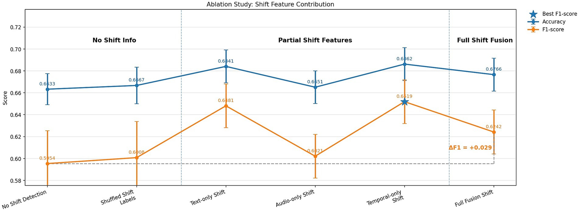Line graph titled “Ablation study on the role of emotion shift detection.” comparing accuracy and F1-score across different model variants. Configurations include no shift detection, shuffled shift labels, text-only shift, audio-only shift, temporal-only shift, and full shift fusion. Accuracy, shown in blue circles, remains stable around 0.66–0.68, peaking at 0.6862 for temporal-only shift. F1-score, shown in orange triangles, ranges from 0.5954 without shift detection to 0.6619 for temporal-only shift (marked with a star). Full shift fusion achieves an F1-score of 0.6242, reflecting a +0.029 improvement over no shift detection. Error bars indicate variability across runs.