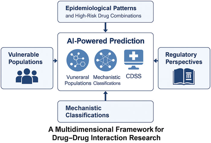 Framework diagram for drug-drug interaction research showing AI-powered prediction at the center, integrating epidemiological patterns, mechanistic classifications, vulnerable populations, and regulatory perspectives. The framework emphasizes multidimensional analysis.