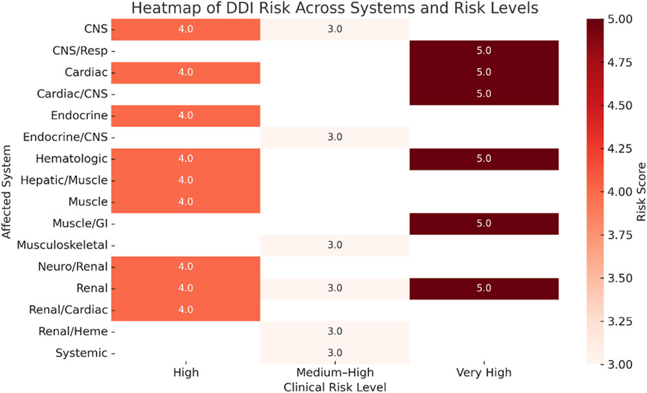 Heatmap showing drug-drug interaction (DDI) risk across affected systems and risk levels. Color intensity, from light to dark red, indicates risk scores ranging from 3.0 to 5.0. High risk systems include CNS, cardiac, and hematologic with scores of 5.0. Other systems like hepatic/muscle and musculoskeletal have scores of 4.0 to 3.0. The scale is indicated on the right.