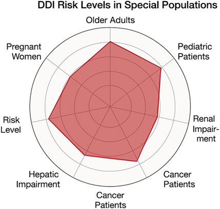 Radar chart titled