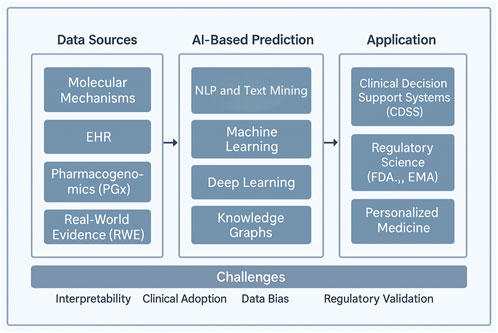 Flowchart depicting the process from data sources to applications using AI-based prediction. Data sources include molecular mechanisms, EHR, pharmacogenomics, and real-world evidence. AI-based methods involve NLP, machine learning, deep learning, and knowledge graphs. Applications include clinical decision support systems, regulatory science, and personalized medicine. Challenges highlighted are interpretability, clinical adoption, data bias, and regulatory validation.