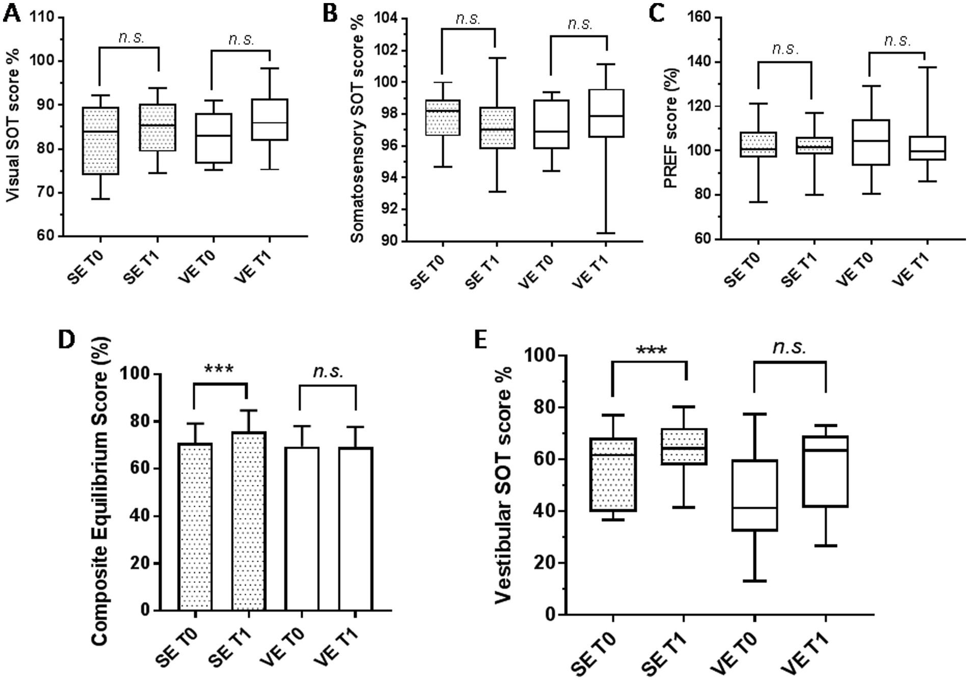 Five box plots illustrate SOT (Sensory Organization Test) scores comparing conditions SE T0, SE T1, VE T0, VE T1. (A) Visual SOT, (B) Somatosensory SOT, and (C) PREF show no significant differences (n.s.). (D) Composite Equilibrium shows significant improvement at SE T1 (***), with no change for VE conditions. (E) Vestibular SOT shows improvement at SE T1 (***), with no change for VE conditions.