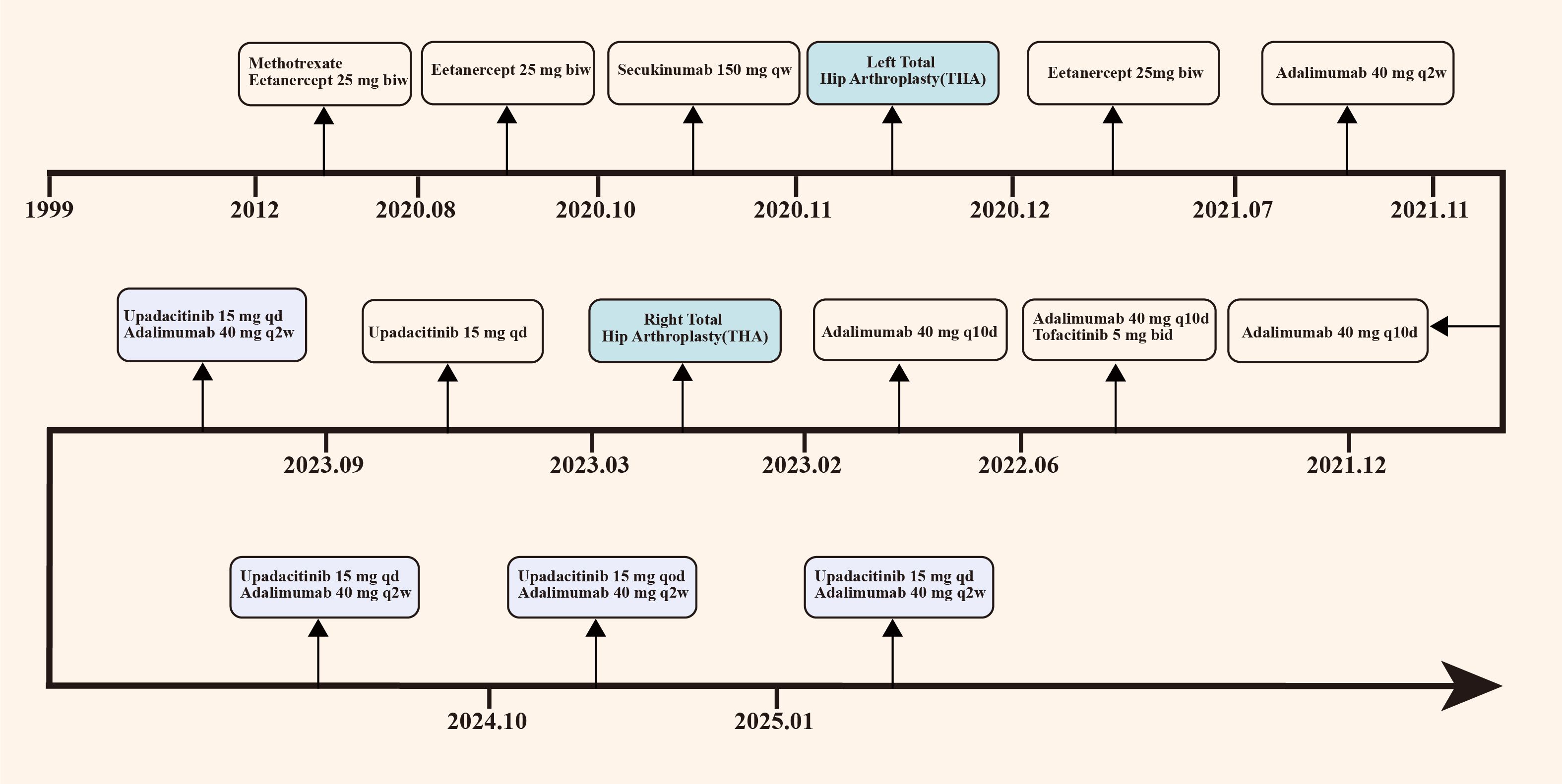 Timeline outlining a medical treatment history from 1999 to 2025, showing various medications, dosages, and procedures. Key events include methotrexate and etanercept in 2012, multiple doses of adalimumab and secukinumab starting in 2020, left and right total hip arthroplasties in 2020 and 2023, and a regimen with upadacitinib and adalimumab recurring from 2023 to 2025.
