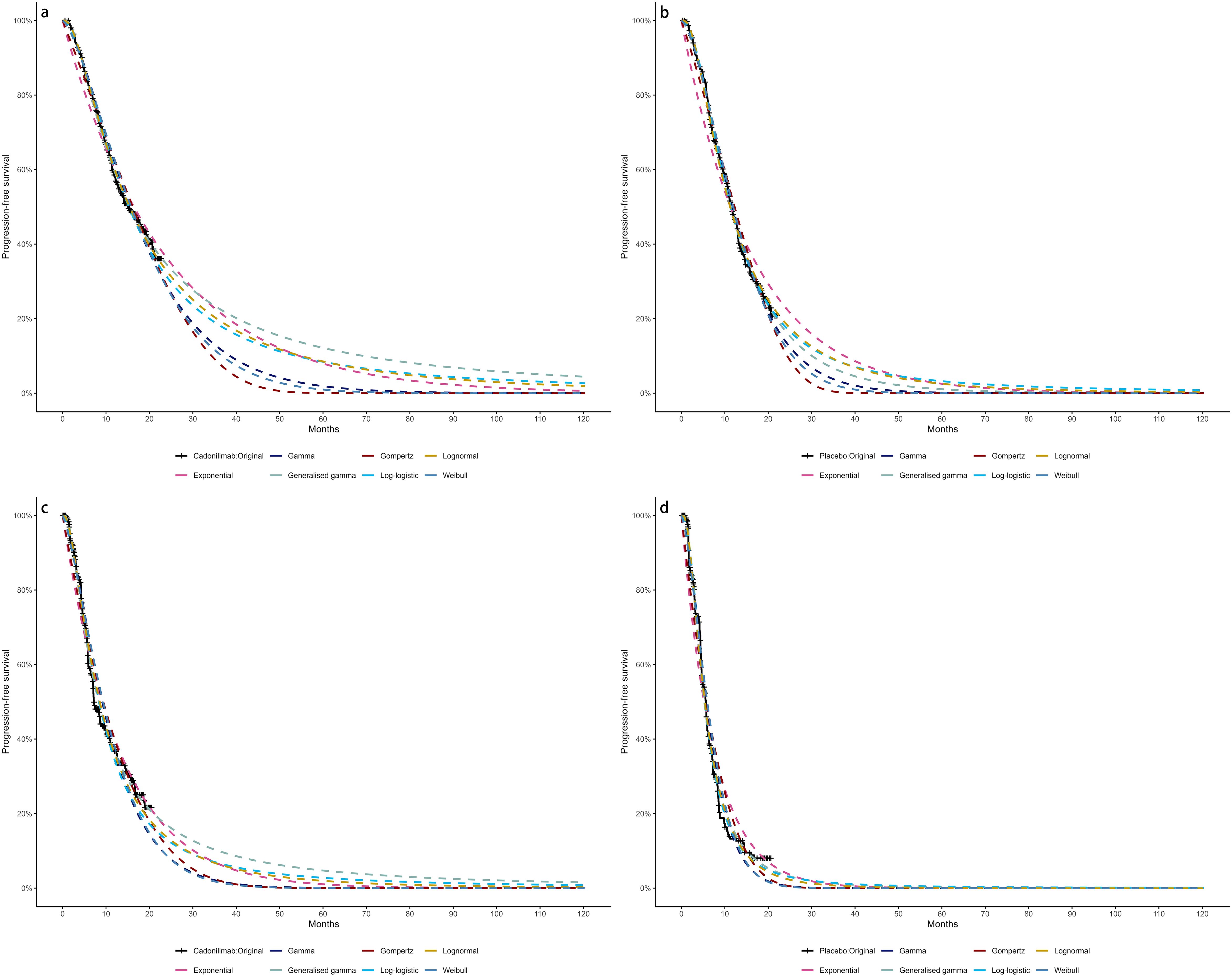 Four Kaplan-Meier survival curves (A, B, C, D) display the proportion of subjects surviving over time in months. Each graph compares multiple models: categorical/placebo-original, gamma, Gompertz, lognormal, exponential, generalized gamma, log-logistic, and Weibull. The x-axis represents months, and the y-axis shows the proportion surviving. The curves illustrate a sharp decline followed by a plateau, with distinctions between model predictions. Each graph has a corresponding legend explaining line styles and colors.