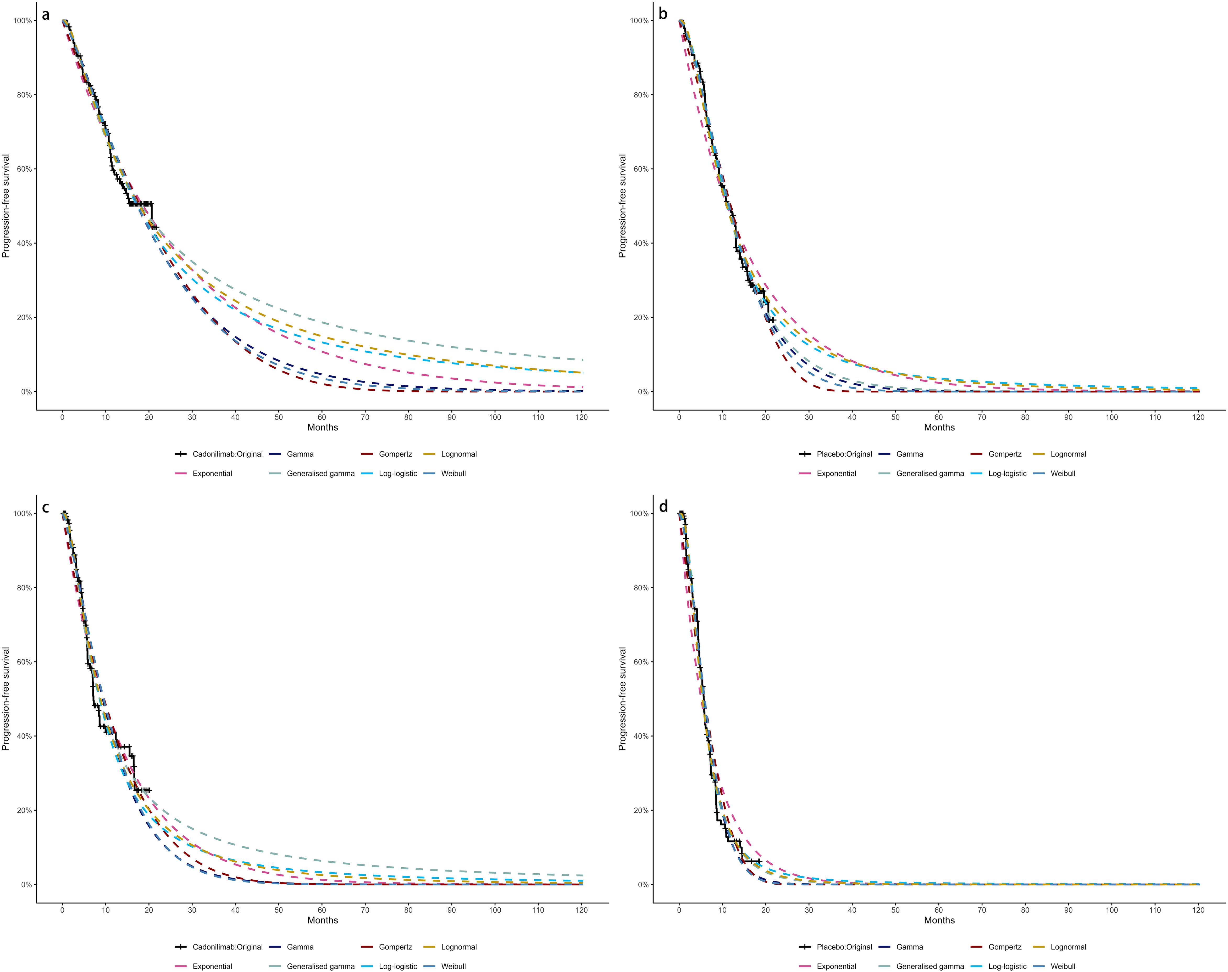 Survival probability over time is depicted in four Kaplan-Meier plots (A, B, C, D) each comparing different statistical models. The x-axis represents months, the y-axis shows the proportion alive or survival percentage. Plots A and C compare models such as Gompertz and Weibull across different conditions, while plots B and D focus on Placebo-Original in similar model comparisons. Each plot presents curves with distinct dashed styles for different models, indicating the declining survival rates over time. A legend distinguishes the models with colors and line styles.