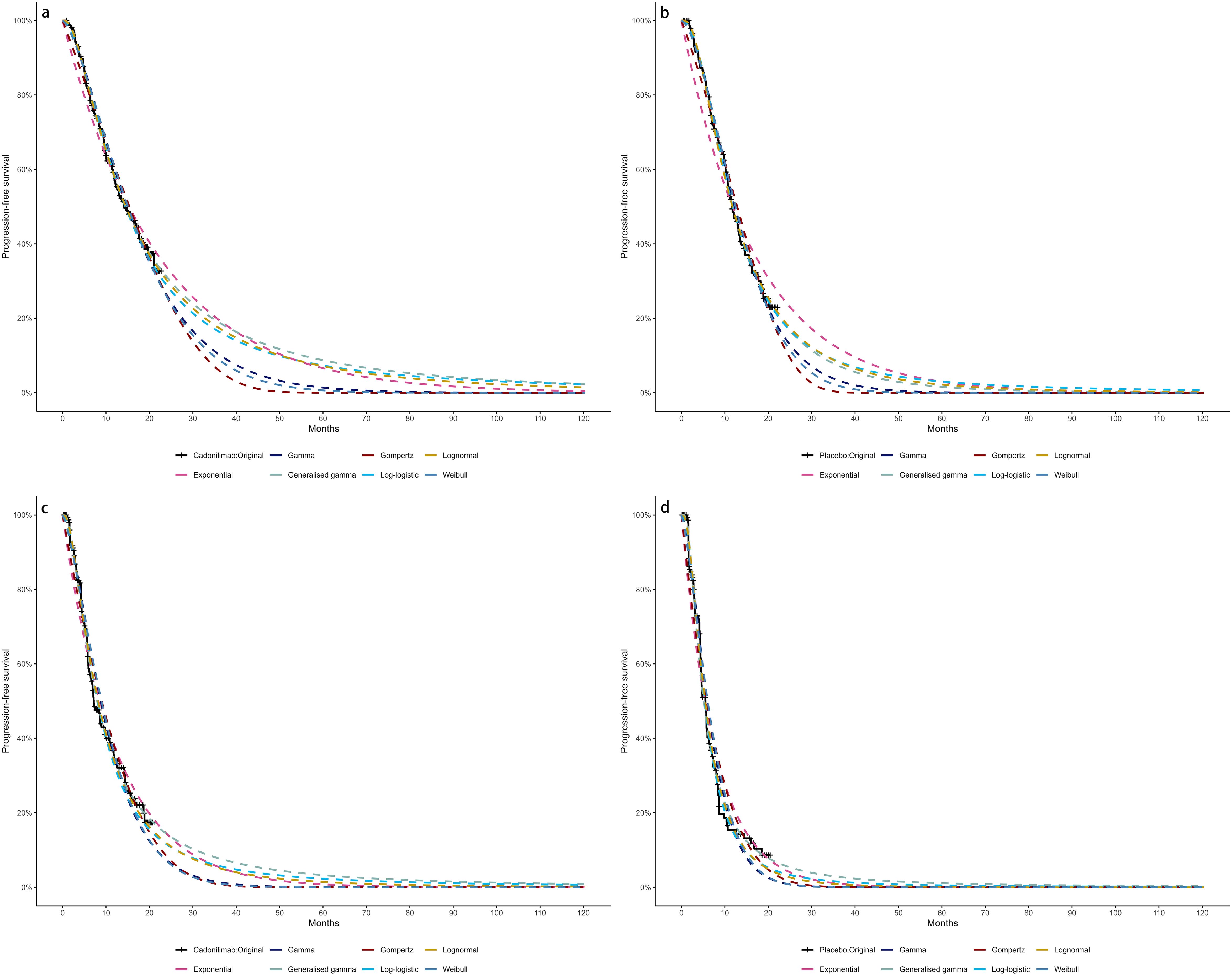 Four graphs (A, B, C, and D) depict various models of progression-free survival over time in months, with each graph showing different statistical models like Gamma, Log-normal, and Weibull, among others. The probability of survival decreases sharply over the first twenty months, then levels out. Each graph compares numerous models' fits to original data.